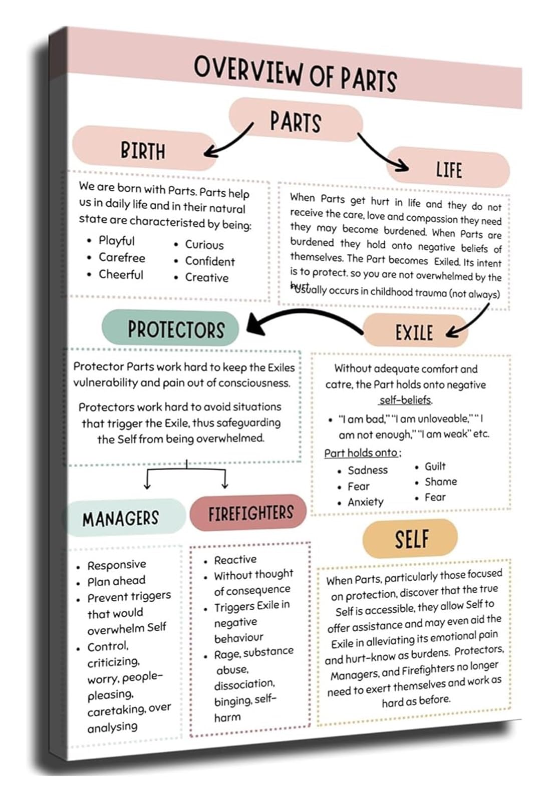 LLBOGRGGN IFS Part Mapping Poster Systems Chart for Counseling Office Mental Health Clinic(Unframed,16x24inch(40x60cm))