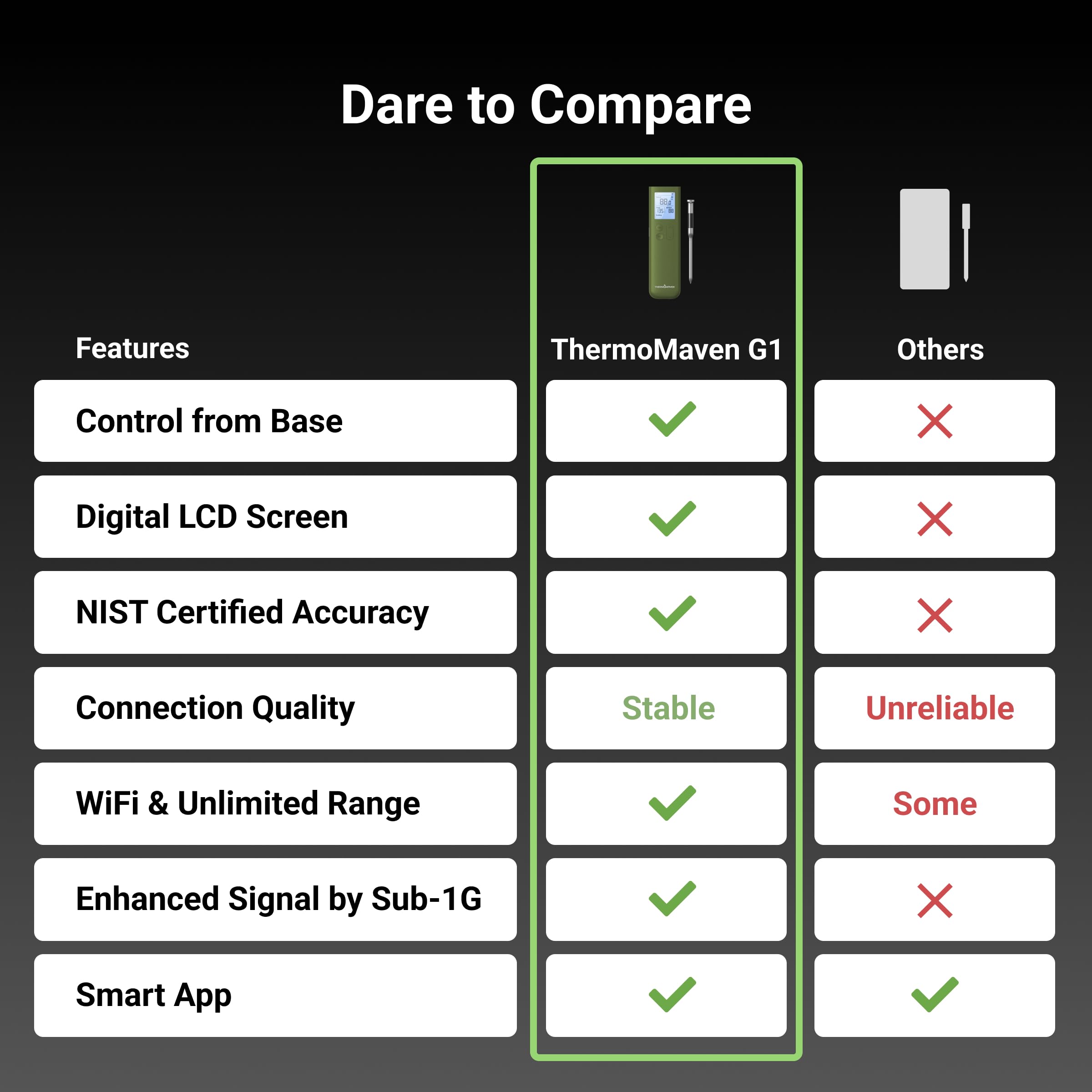 ThermoMaven Smart Bluetooth Termómetro Inalámbrico para Carne Sub-1G Estabilidad de Señal Base, Exactitud Certificada ± 0,3 °C, Alcance Wifi para Barbacoa, Horno, Ahumador, Barbacoa, Verde Aguacate