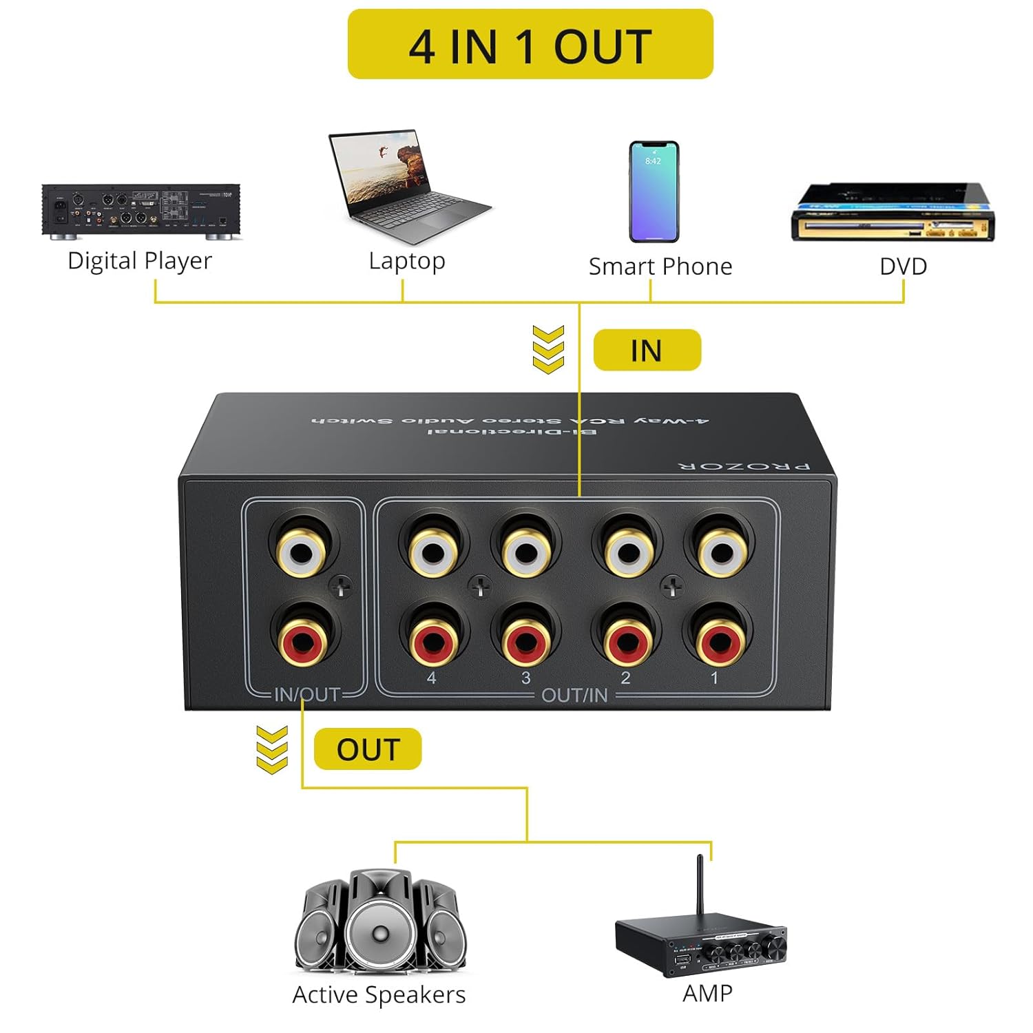 Diagram showing 4 input devices (Digital Player, Laptop, Smart Phone, DVD) connected to the PROZOR RCA Audio Switch, which then outputs to Active Speakers or an AMP.
