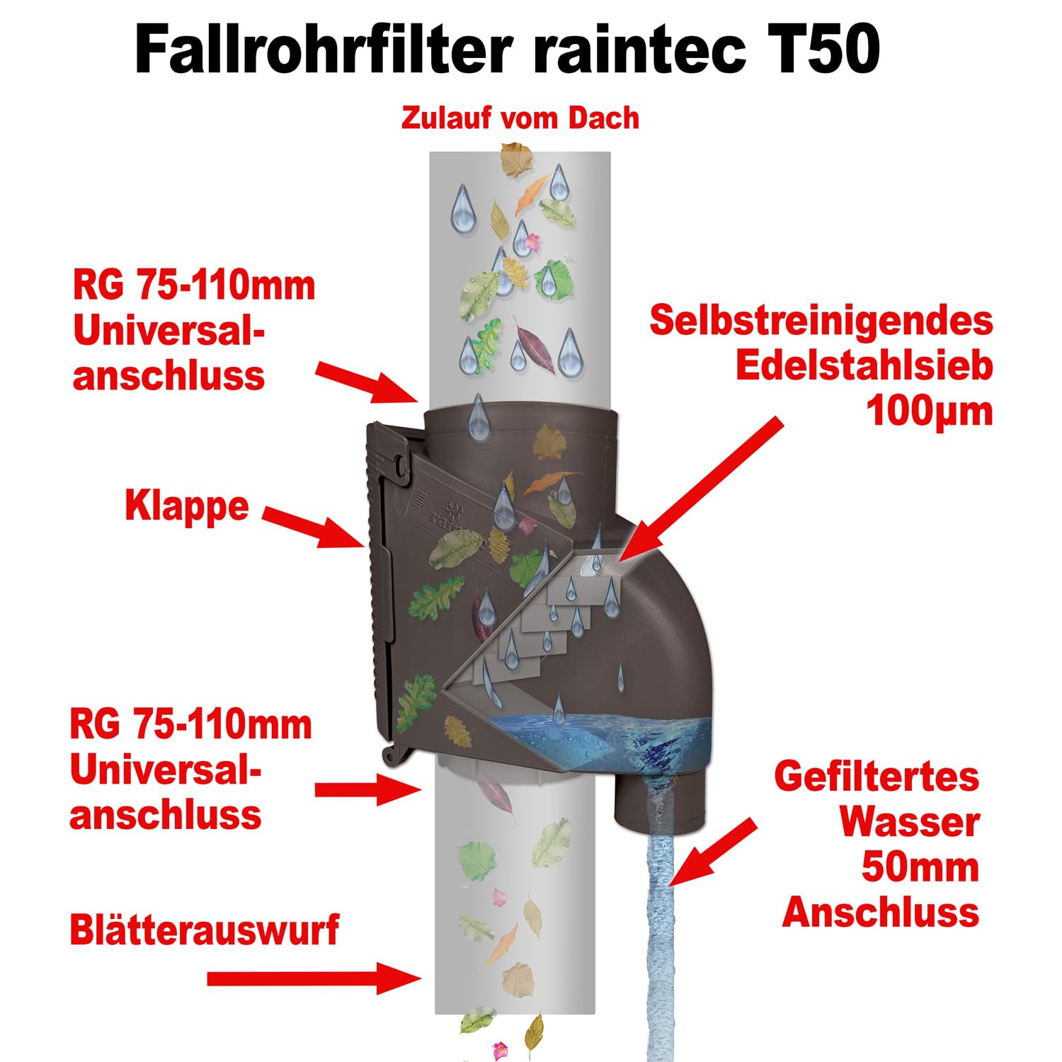 REGENSAMMLER REGENFILTER - FALLROHRFILTER T50 - FÜLLAUTOMAT REGENWASSERFILTER REGENWASSERSAMMLER f. REGENTONNE, REGENFASS und andere REGENWASSERTANKS