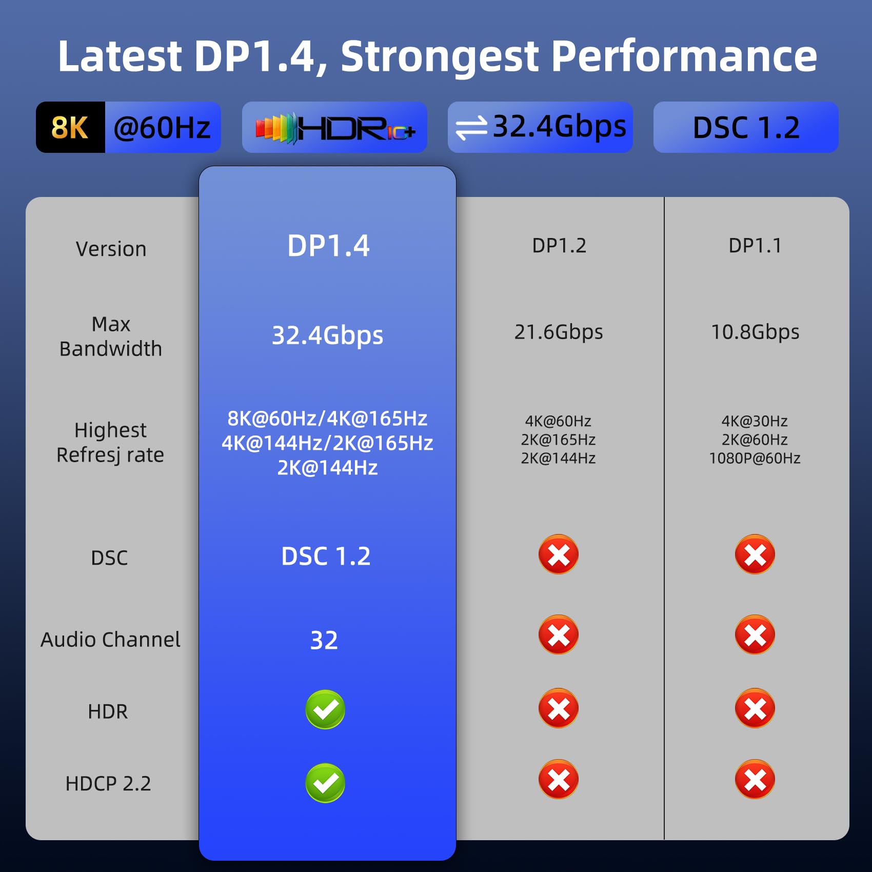 Cable Displayport 1.4 2m, DP Cable 8K@60Hz, 4K@144Hz, 2K@240Hz, HDR10, DSC 1.2, G-Sync&Free-Sync, Cable Displayport 240Hz de Alta Velocidad 32.4Gbps Compatible con PC, Gaming, Monitor