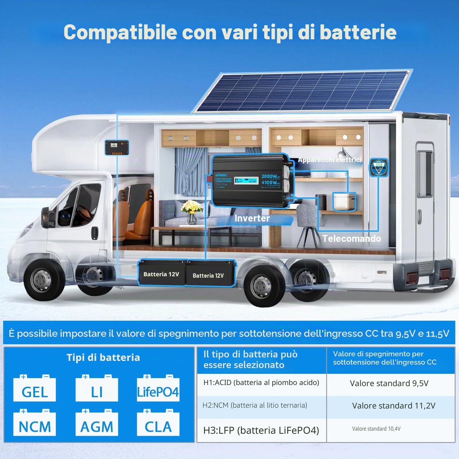 GIANDEL 2000W Inverter Onda Sinusoidale Pura 12V a 230V per RV e Off-Grid | Convertitore con picco 4100W, spegnimento a bassa tensione regolabile, telecomando, USB-C PD 36W per camper, casa e solare
