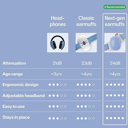 Miniatura 7 de Alpine Muffy Baby Comfort - Protege la audición para bebés y niños pequeños - Certificado CE y ANSI - Diadema única para un ajuste seguro y