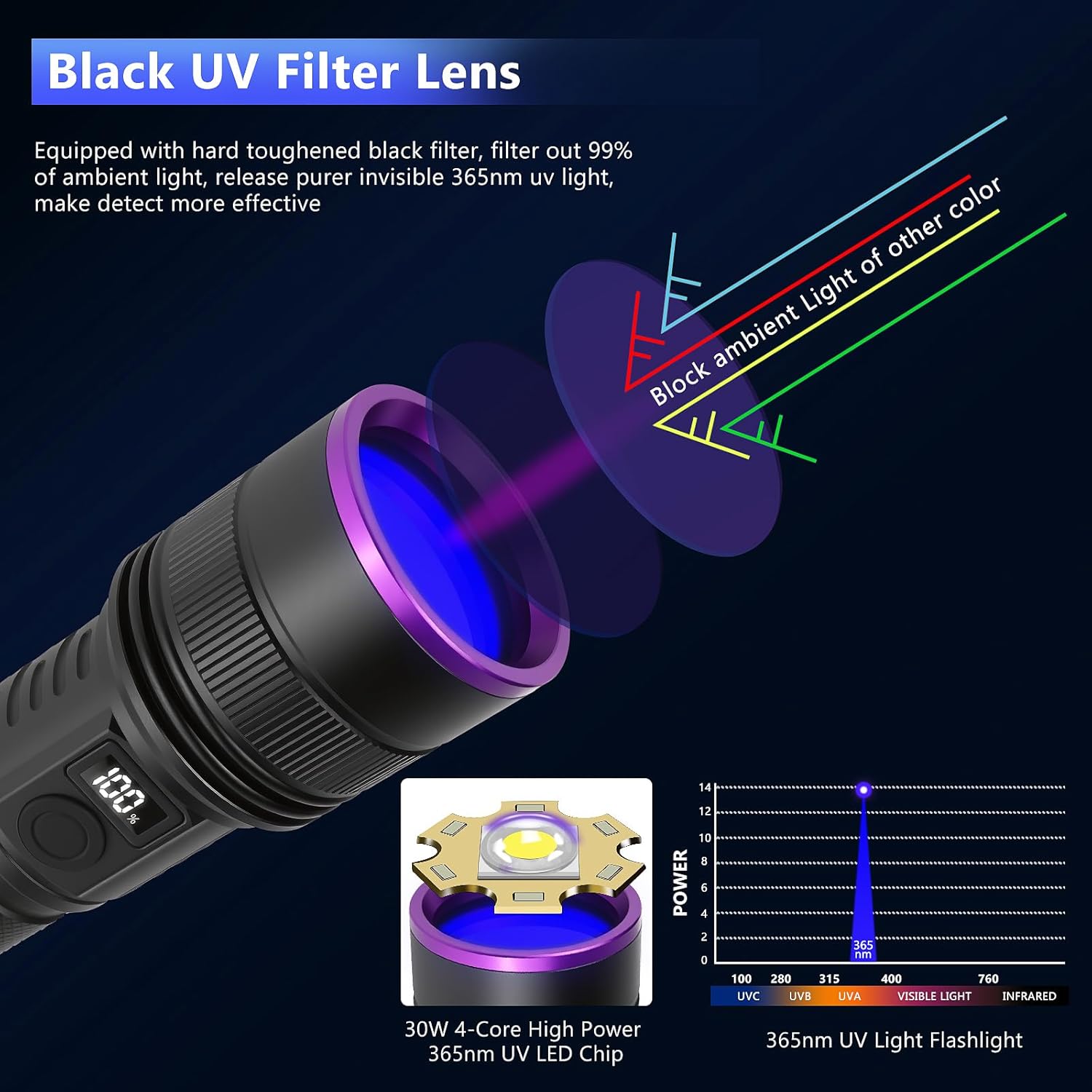 WINDFIRE Black Light Flashlight 365nm, UV Flashlight Rechargeable with LCD Display, 30W High Power Blacklight for Pet Urine Detection, Rocks, Scorpions, Resin Curing, Blood Tracking, Uranium Glass