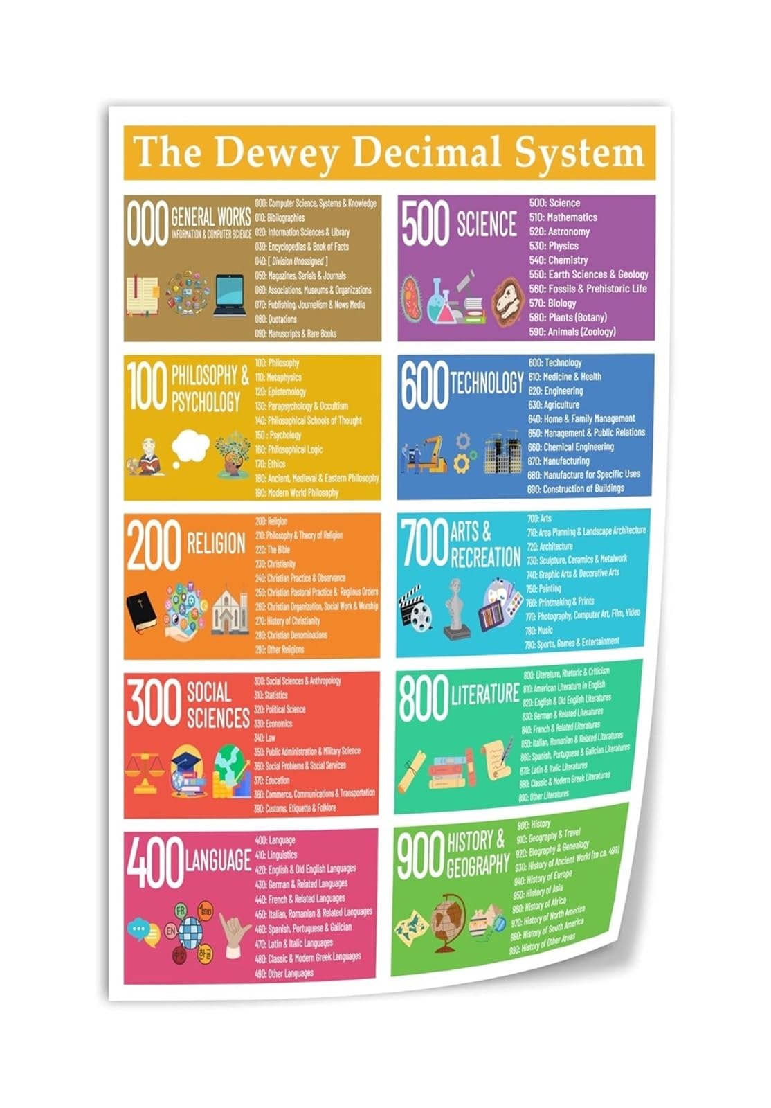 PKNVKZIDK Dewey Decimal System Poster Library Classification Chart Educational Reference Guide Canvas Wall-Art for Librarians Unframed,12X18inch(30X45cm)