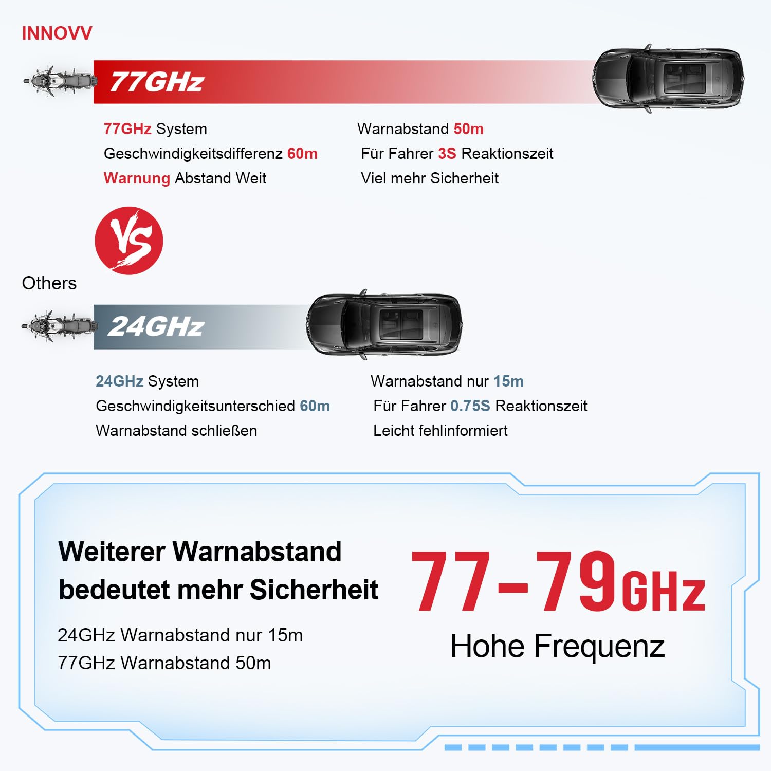INNOVV ThirdEye Motorrad Toter-Winkel Assistent mit ak, und opt, Alarm, Wasserdichtes Motorrad Assistenzsystem erkennt Gefahren von der Seite und Hinten, Für Motorräder, E-Bike (Version ansehen)