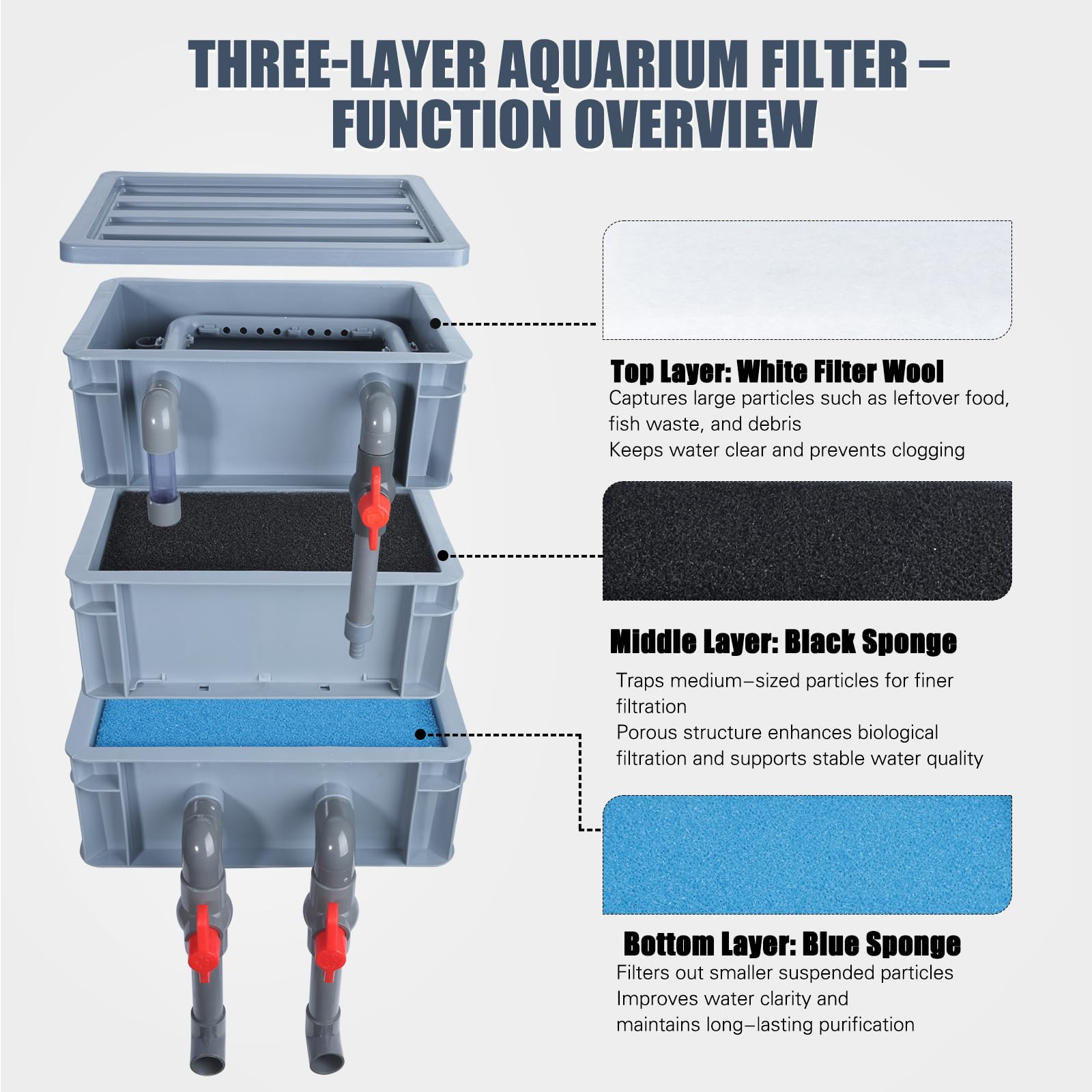 Caja de filtro de acuario de 3 capas con bomba de 25 W, entrada y salida ajustables, incluye almohadillas de filtro blancas, azules y negras, filtro de pecera para 20-75 galones (13 × 11.8 × 7.8
