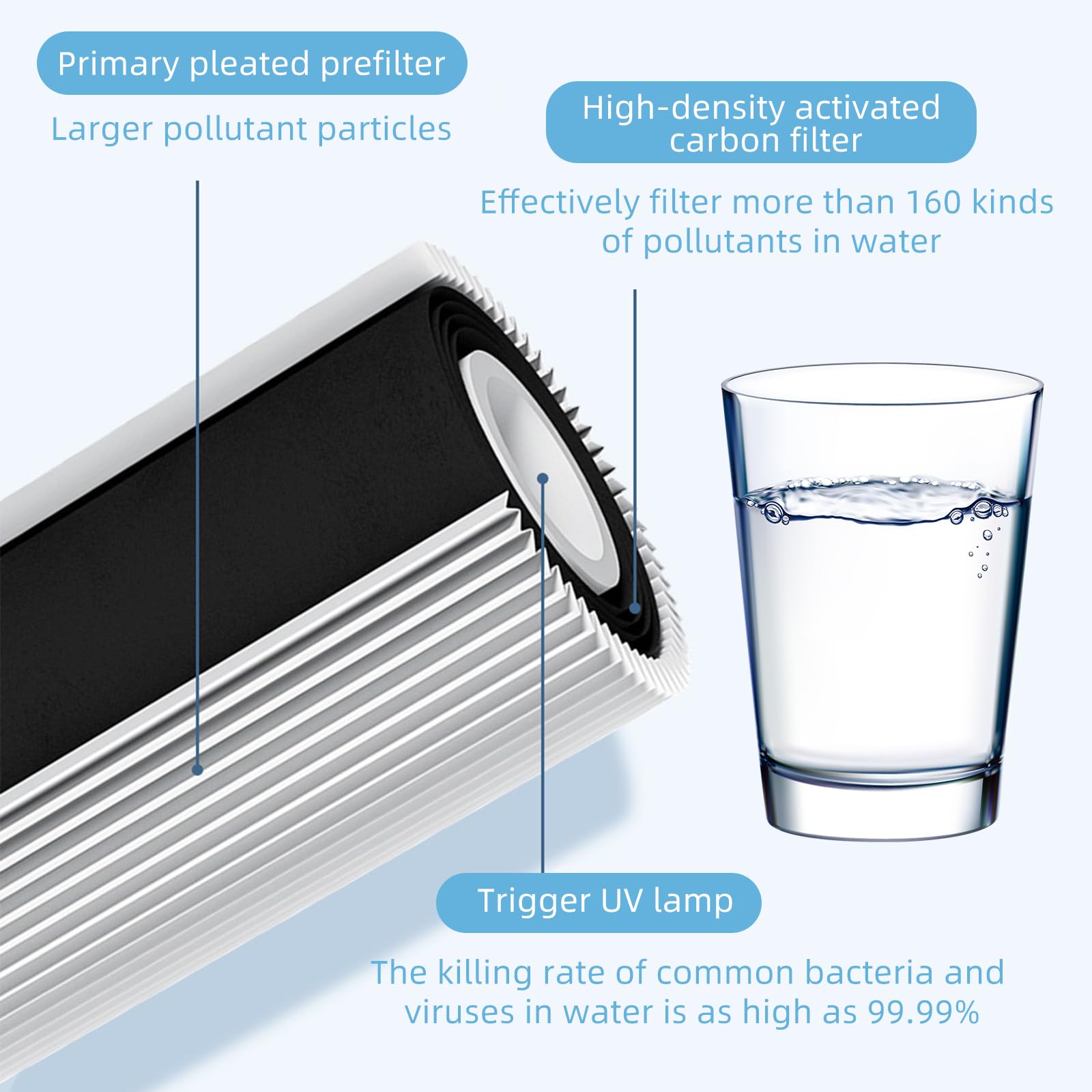 Filtro acqua compatibile con Amway espring 100186M/100188CH, prefiltro, filtrazione a carbone attivo HEPA, rimuove gli odori, migliora il gusto dell'acqua del rubinetto