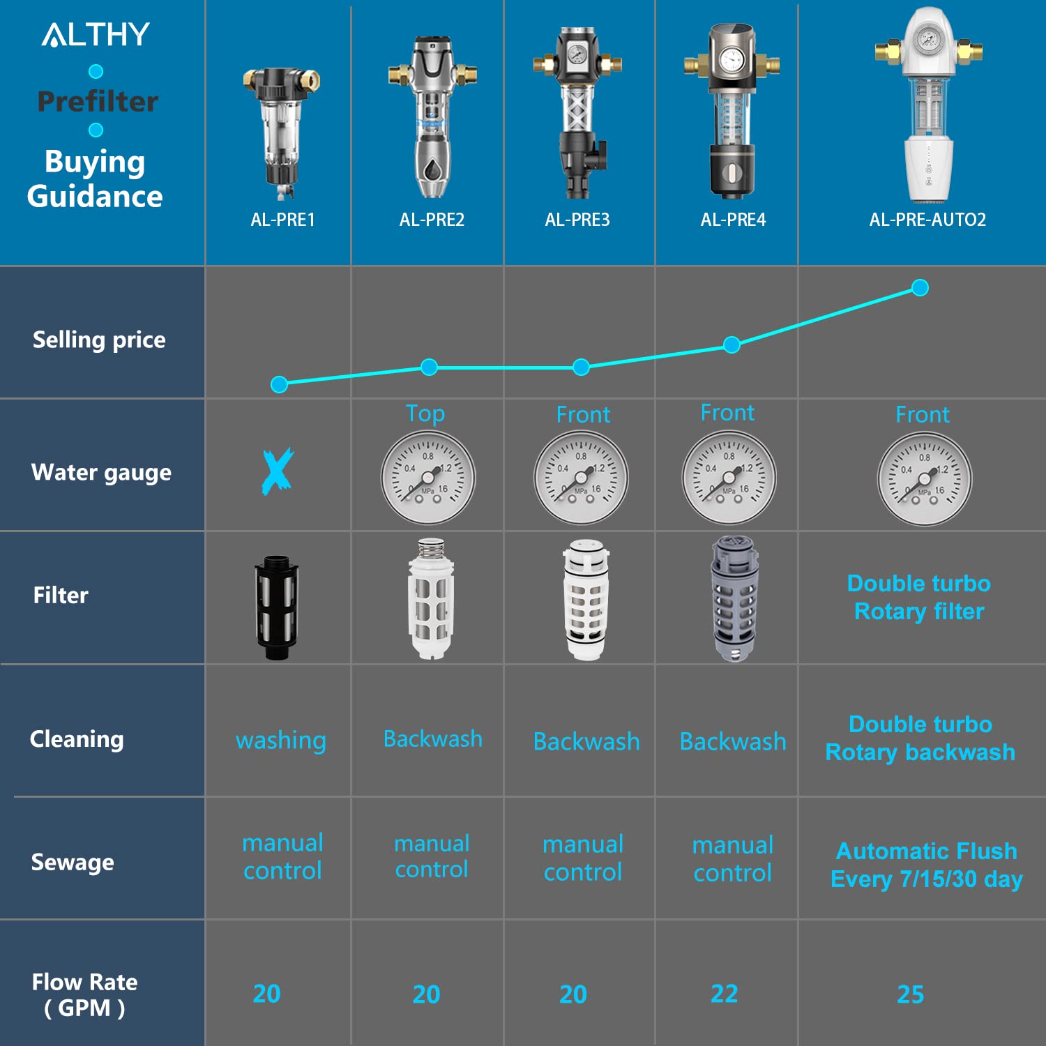 Buy ALTHY Whole House Auto Flushing Backwash Spin Down Sediment Water
