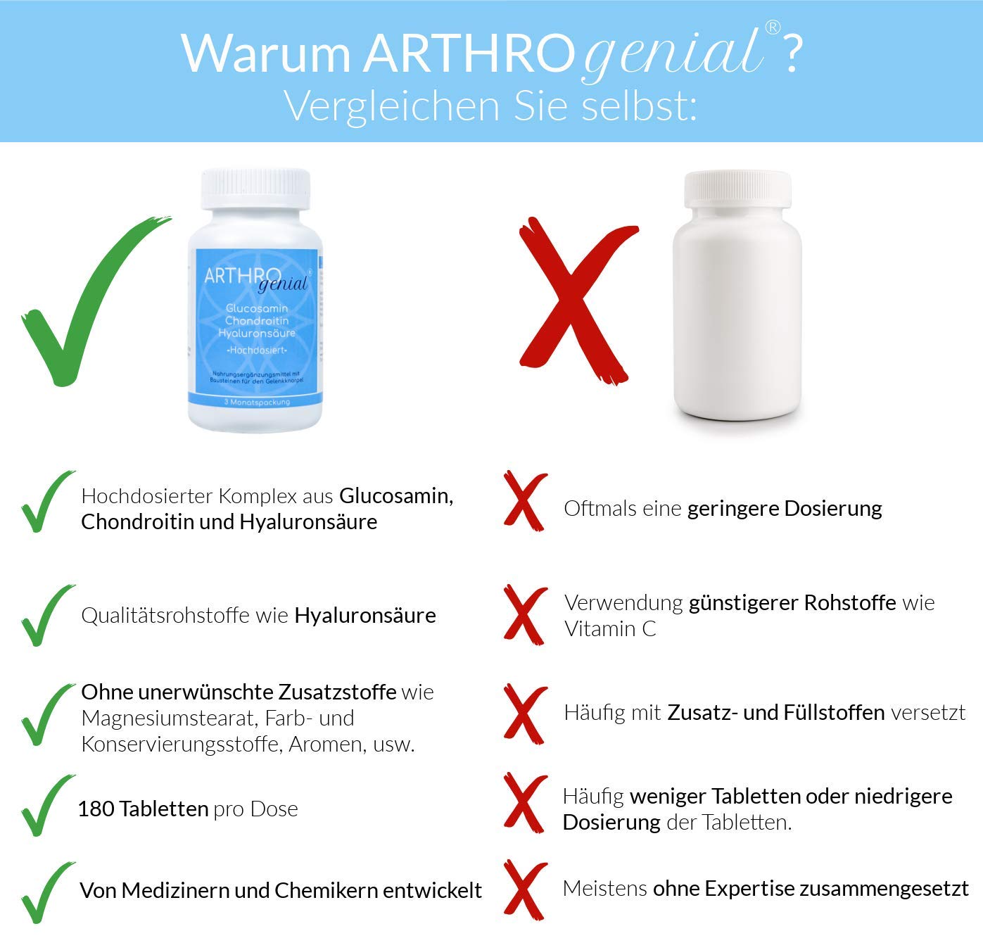 *OHNE MAGNESIUMSTEARAT* ARTHRO genial® - Glucosamin Chondroitin Hyaluronsäure hochdosiert - 180 Tabletten - 1500 mg
