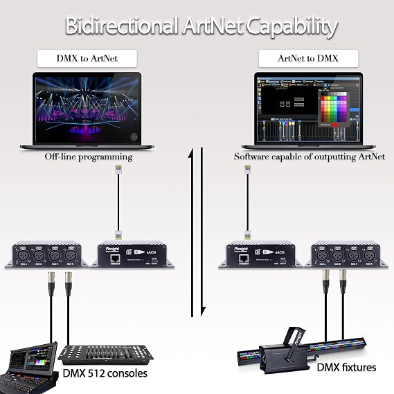 Pknight 4ch Bidirectional Artnet/sACN/RDM Controller Easynode ARS2048B