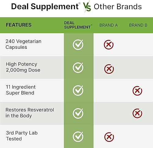 Miniatura 5 de Complejo de resveratrol 2,000 mg, 240 cápsulas vegetales  Trans-resveratrol extra fuerte con NAD, quercetina, curcumina, semilla de uva y más
