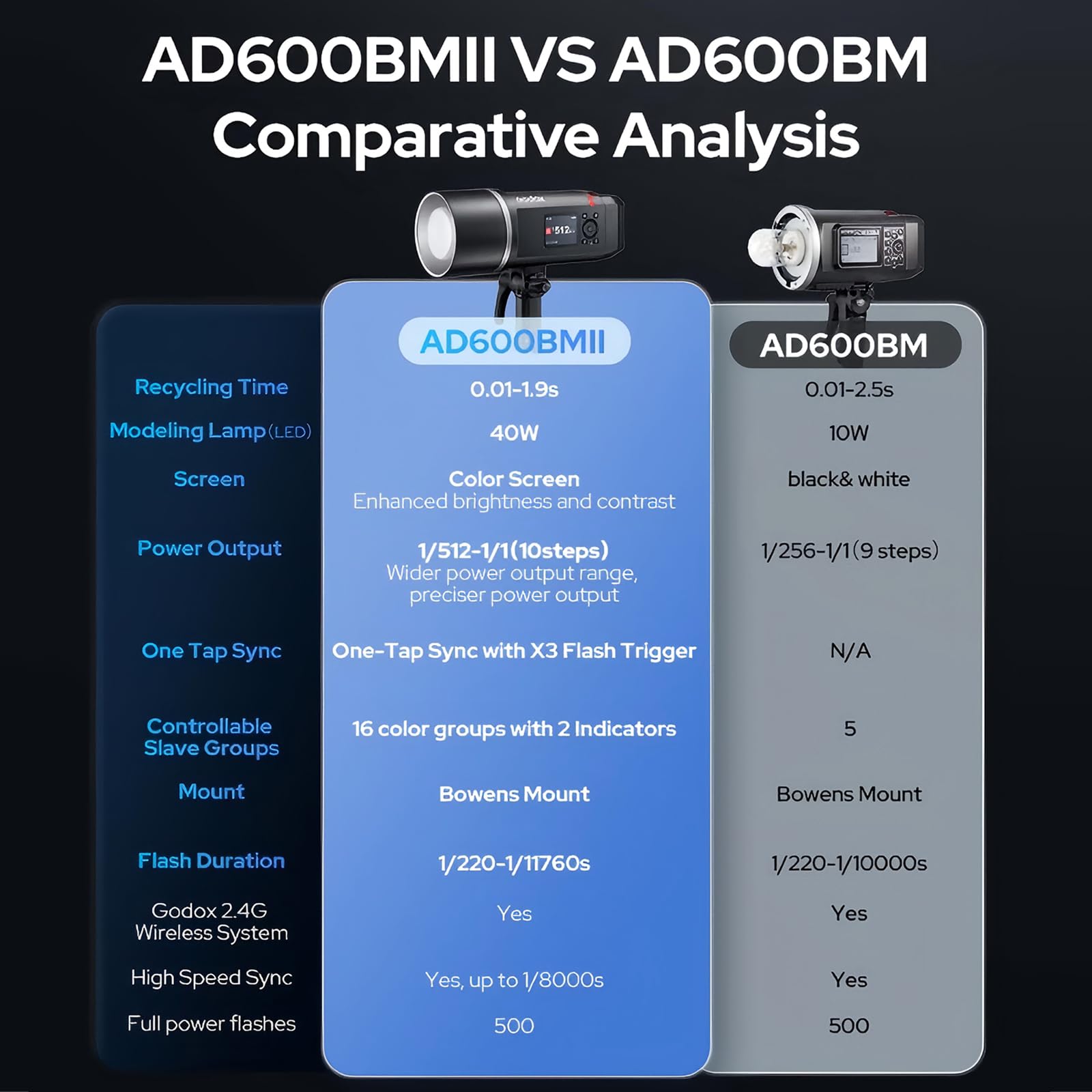 Godox AD600BM II AD600BMII Manueller HSS-Außenblitz, 500 Blitze bei Volllast, 40W LED-Modellierlampe, Farbkodierte LED-Bedienfelder, 10.8V/8940mAh Li-Akku, mit Bowens-Mount für vielfältige Lichtforme