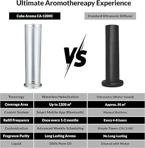 Miniatura 5 de CA-1200 - Difusor plateado con fragancia, difusor de aromaterapia, difusor de fragancia de aceite esencial, control de smartphone, temporizador,