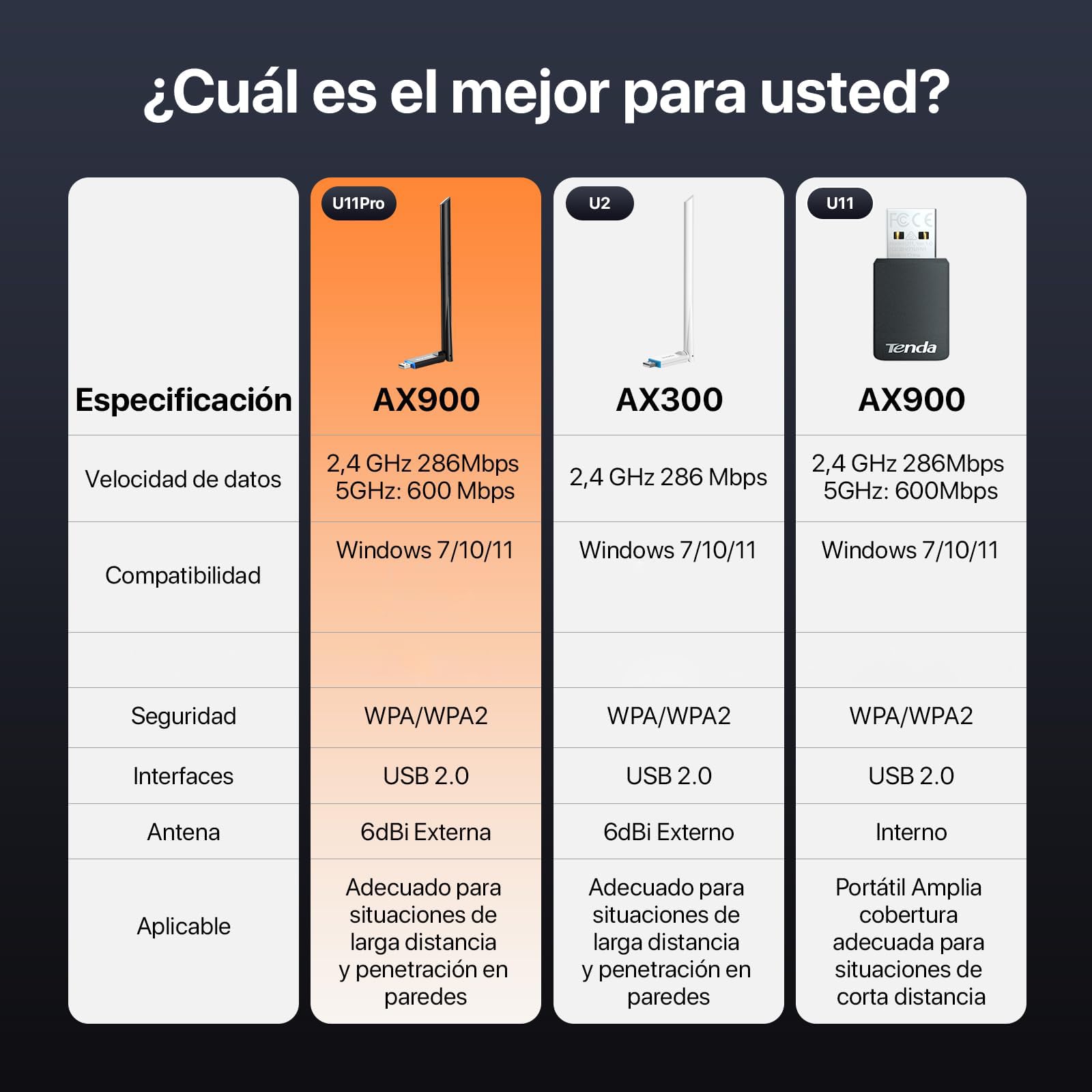 Tenda AX900 Adaptador USB WiFi para PC, Doble Banda 2.4G/5GHz, Antena WiFi 6dBi, Soft-Ap, MU-MIMO, WPA2, Windows 7/10/11, U11 Pro