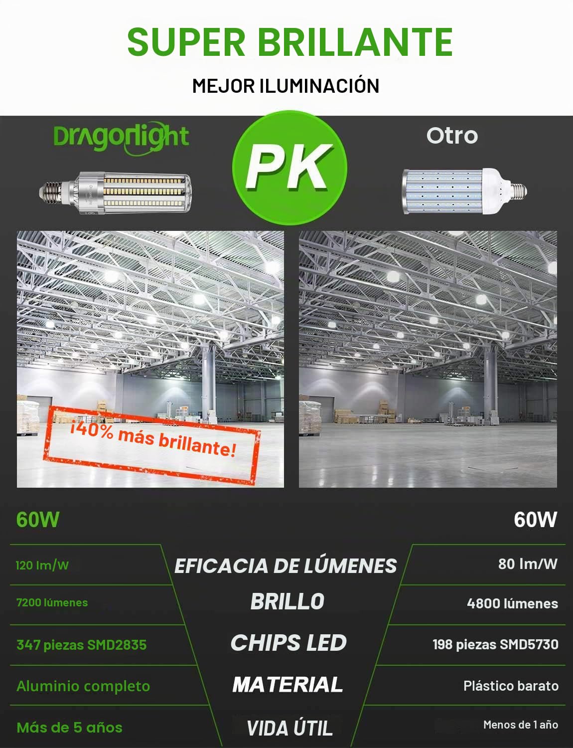 Bombilla LED de 60W, superbrillante, sin ventilador, (equivalente a 500W) – Bombilla LED E27 con adaptador E40 –6000K blanco frío 7,200 lúmenes para iluminación de zonas–Garaje taller–Luz de calle