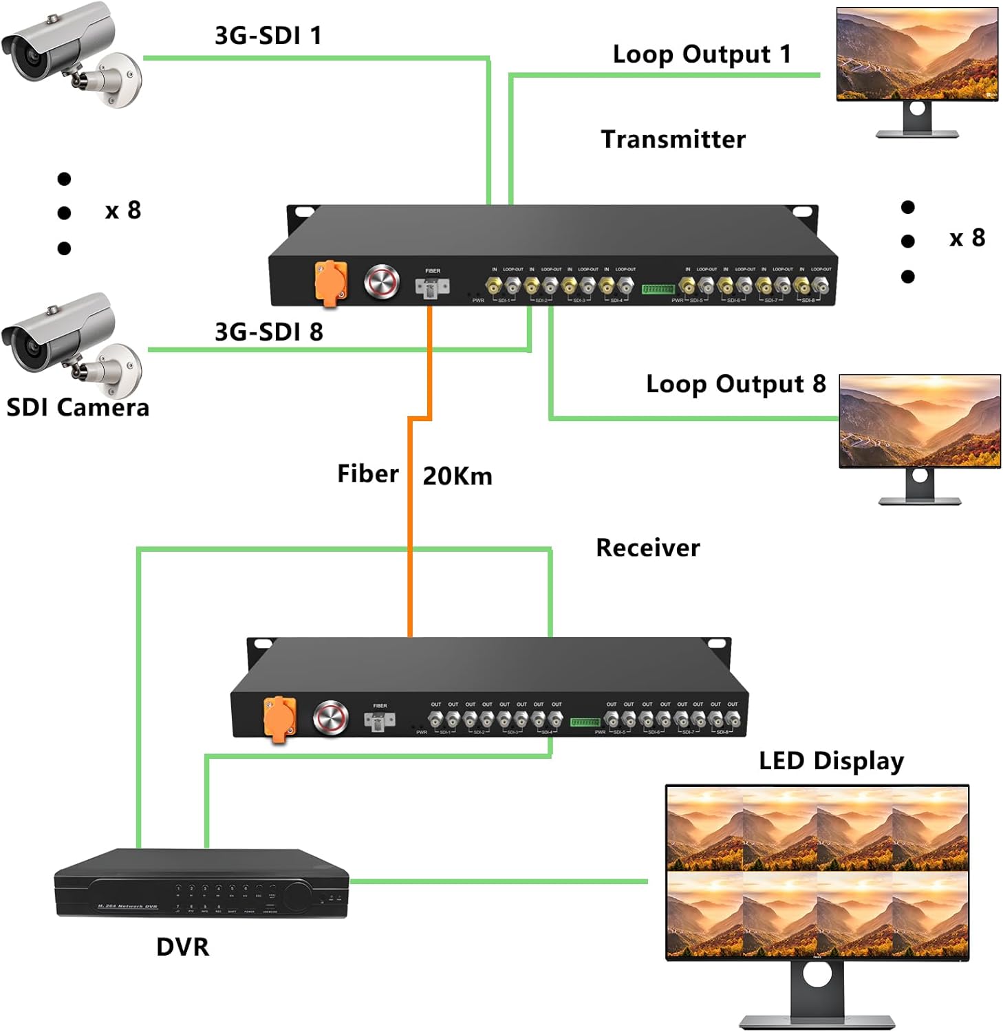 1U Rack-Mount 8-Channel 3G-SDI Fiber Converter | 1080p@60Hz Uncompressed Transmission | CWDM & Loop Out | Single LC Fiber Extender Up to 20KM | Updated Structural Design