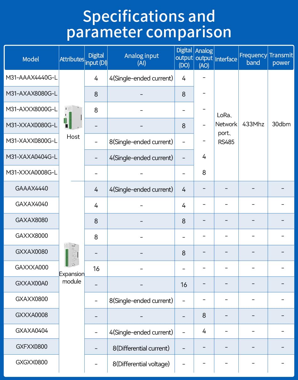 4AI+4DO RS485 433M Lora - Módulo de adquisición de interruptor analógico remoto IO Ethernet M31-XAXA0404G-L Modbus RTU de larga distancia