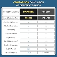 Vista 5 de Paneles de espuma a prueba de sonido para paredes, paquete de 8 paneles acústicos, paneles de pared insonorizados, 48 x 32 x 0.4 pulgadas, tablero
