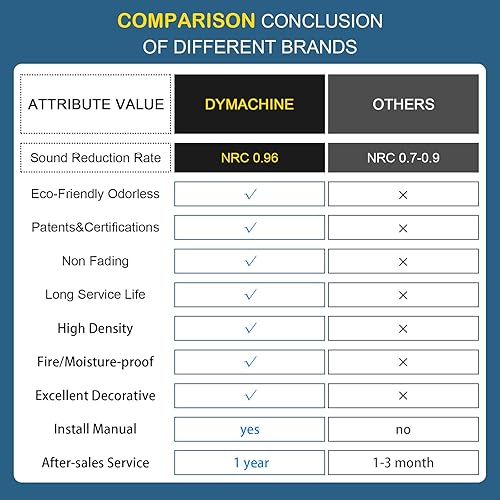 Miniatura 5 de Paneles de espuma a prueba de sonido para paredes, paquete de 8 paneles acústicos, paneles de pared insonorizados, 48 x 32 x 0.4 pulgadas, tablero