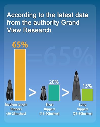 Miniatura 2 de Greatever Aletas de esnórquel con bolsillo completo para el pie, aletas largas y duraderas para buceo, equipo de esnórquel profesional para