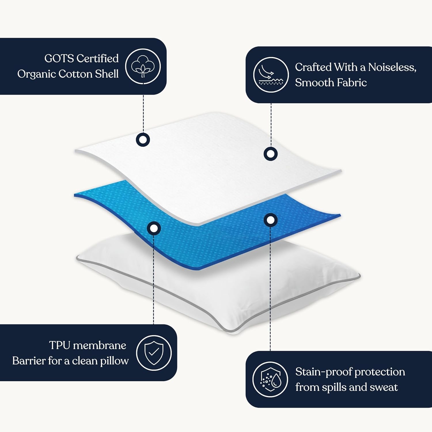 Delara Organic Pillow Protectors GOTS Certified Organic Cotton Fabric with Zipped Closure, Waterproof, Complete Protection, Long Staple Tight Weave Cotton, Ultra Soft, Moisture-Wicking, Breathable