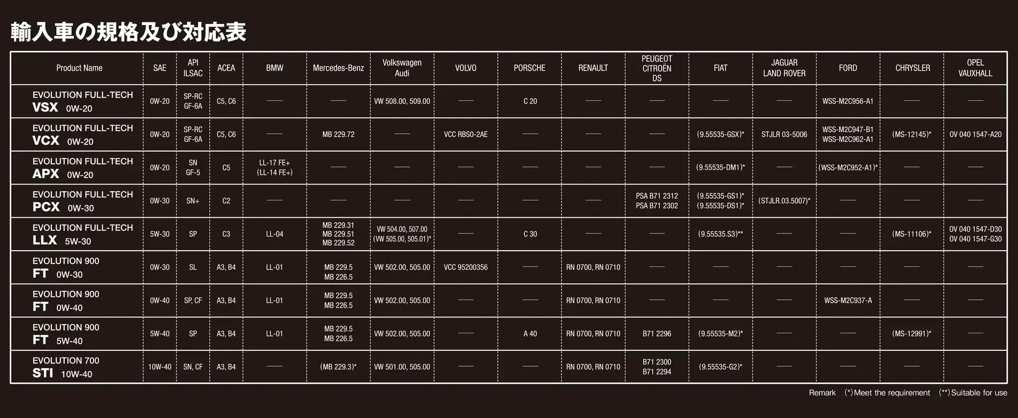 Amazon | エルフ(ELF) エンジンオイル EVOLUTION FULL TECH MSX 5W-30