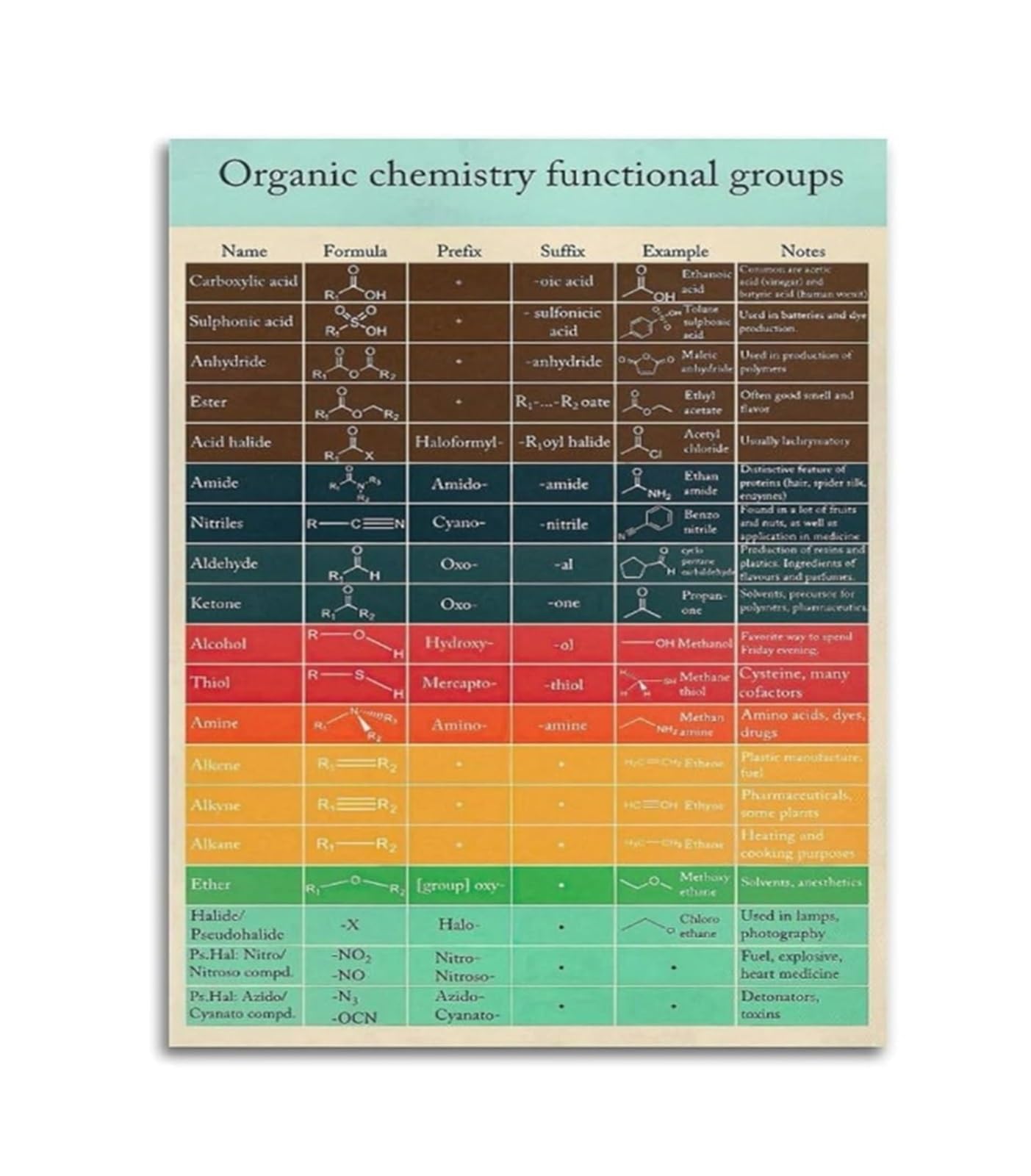 BYCIFRLG Chemistry Education - Functional Groups Chart for Science Wall-Art and Decor(Framed,08x12inch(20x30cm))