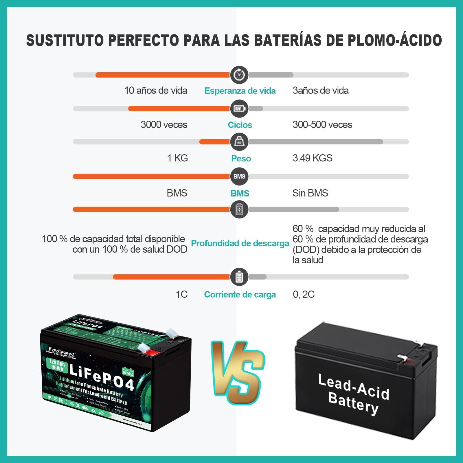 Batería LiFePO4 12V 8Ah BMS 3000 Ciclos Profundos Litio Solar Eólica Iluminación