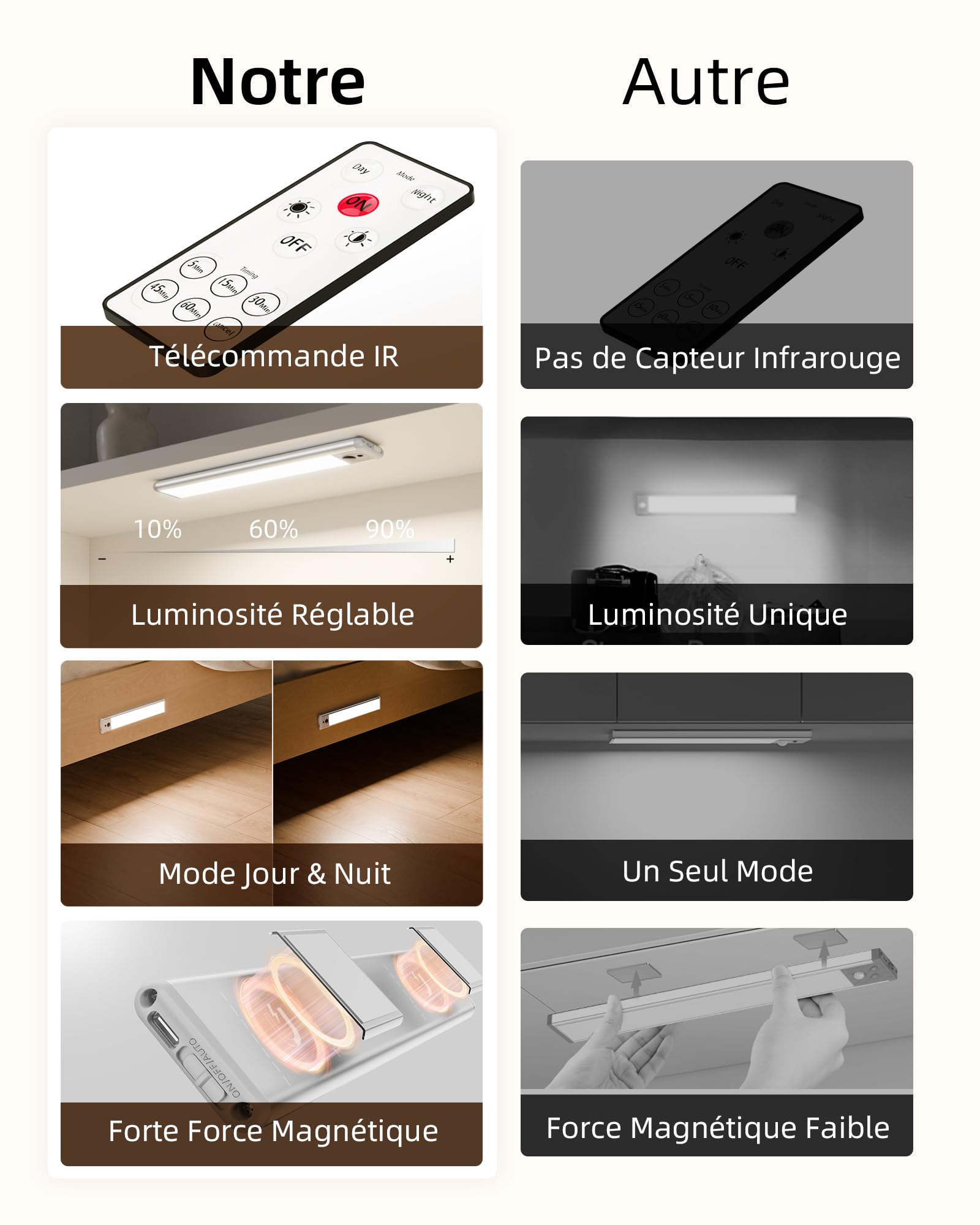 EZVALO Lampe LED Rechargeable Intérieure avec Détecteur de Mouvement, Réglette LED Cuisine 23 cm, Sans Fil avec Télécommande, 5700K 3 Modes Réglable
