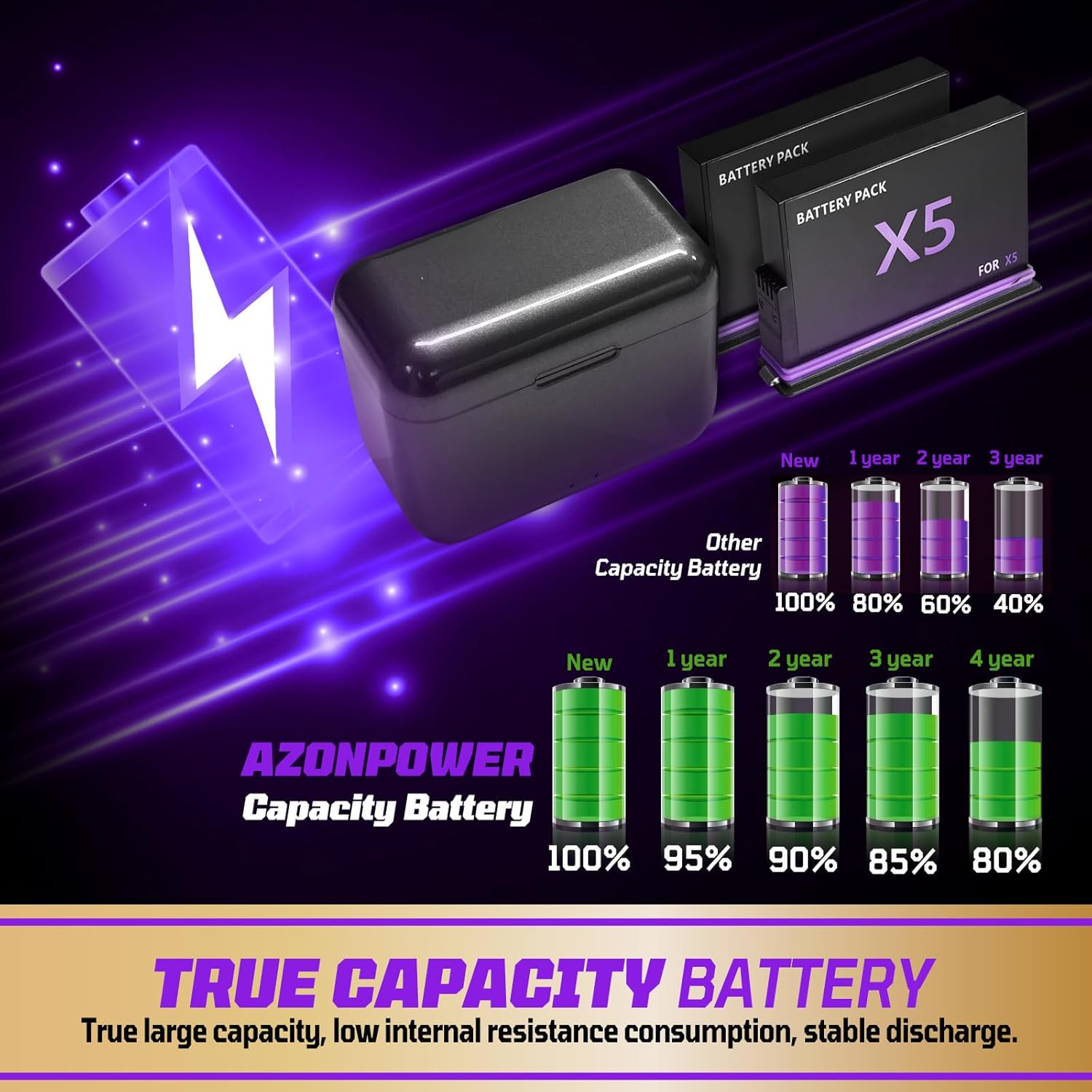 360 X5 Battery (2-Pack) with 2-Channel Fast Charger Hub - 2800mAh Rechargeable Li-ion Batteries & Micro SD Card Slots - Compatible with 360 X5 360° Camera
