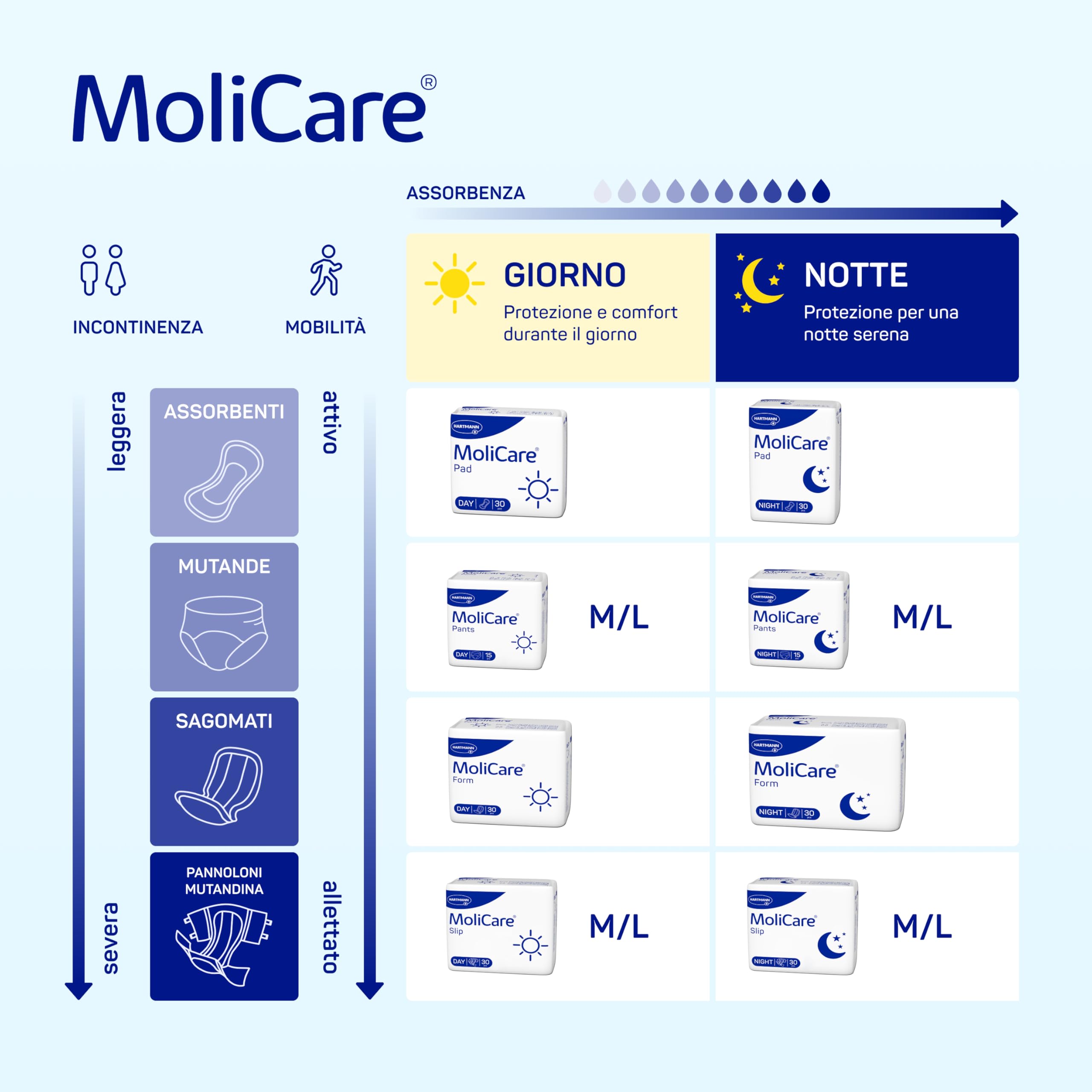 MoliCare® Form Night: assorbenti sagomati per incontinenza da moderata a severa, per una protezione affidabile durante la notte, 30 pezzi