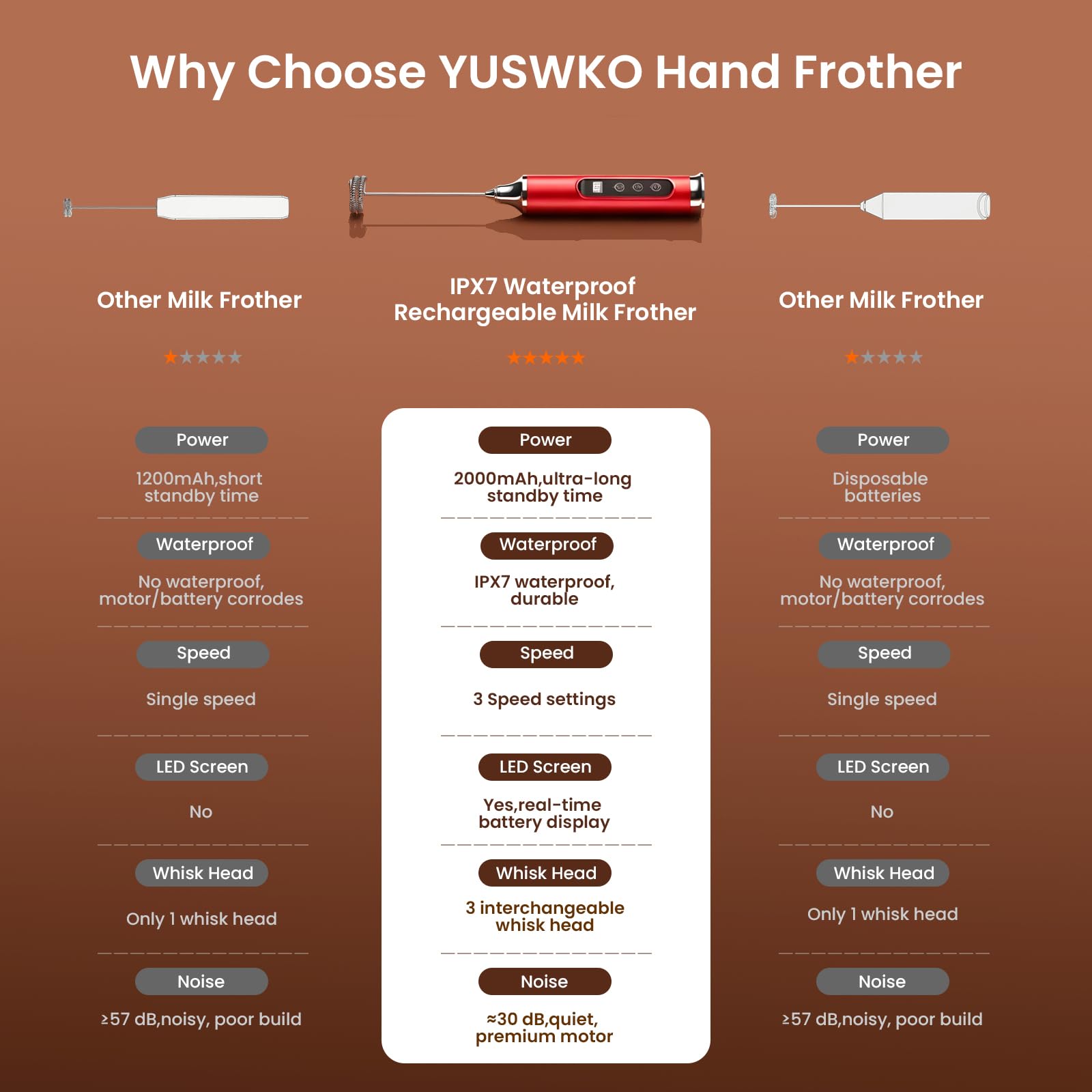 YUSWKO Varita espumadora de leche roja para café con soporte, espumador de café de mano, mezclador de bebidas recargable, batidor eléctrico impermeable