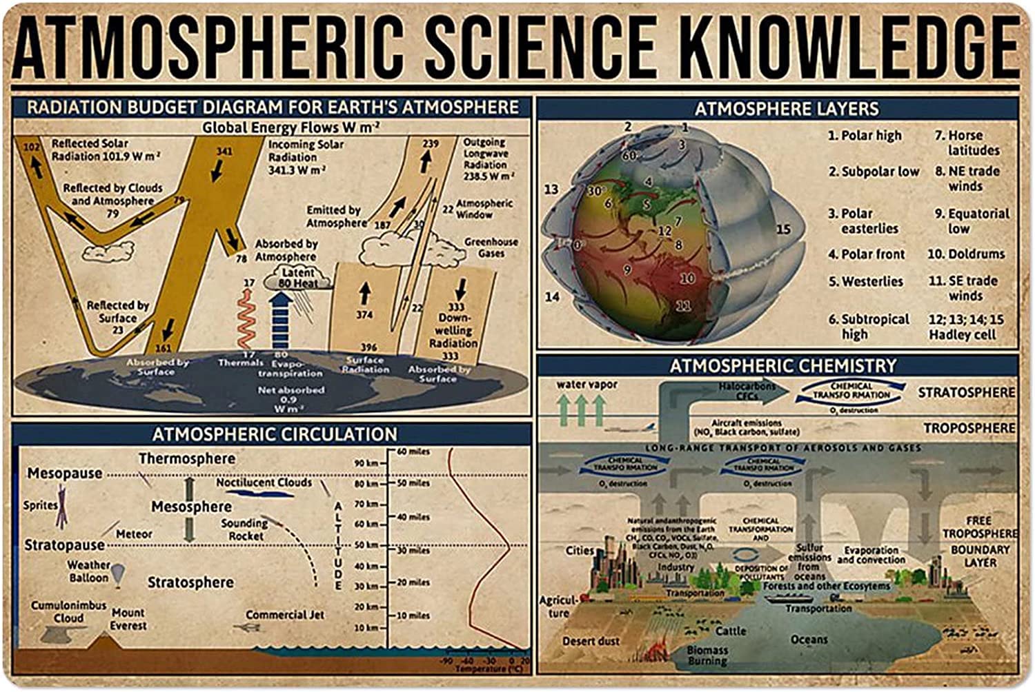 Haosensix Metal Sign Atmospheric Science Knowledge Metal Poster Education Guide Chart Plaque Vintage Tin Sign Wall Decor for Home Decor Bedroom Decor Club Decor 12x16 Inches