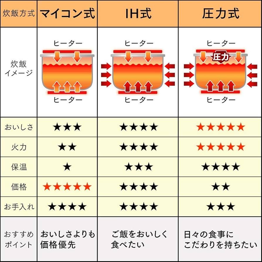 Amazon.co.jp: アイリスオーヤマ 炊飯器 IH式 5.5合 銘柄炊き