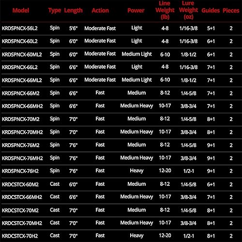 Miniatura 8 de KastKing Crixus Fishing Rods,IM6 Graphite Spinning Rod & Casting Rod W/Zirconium Oxide Ring Stainless Steel Guides, SuperPolymer Handle