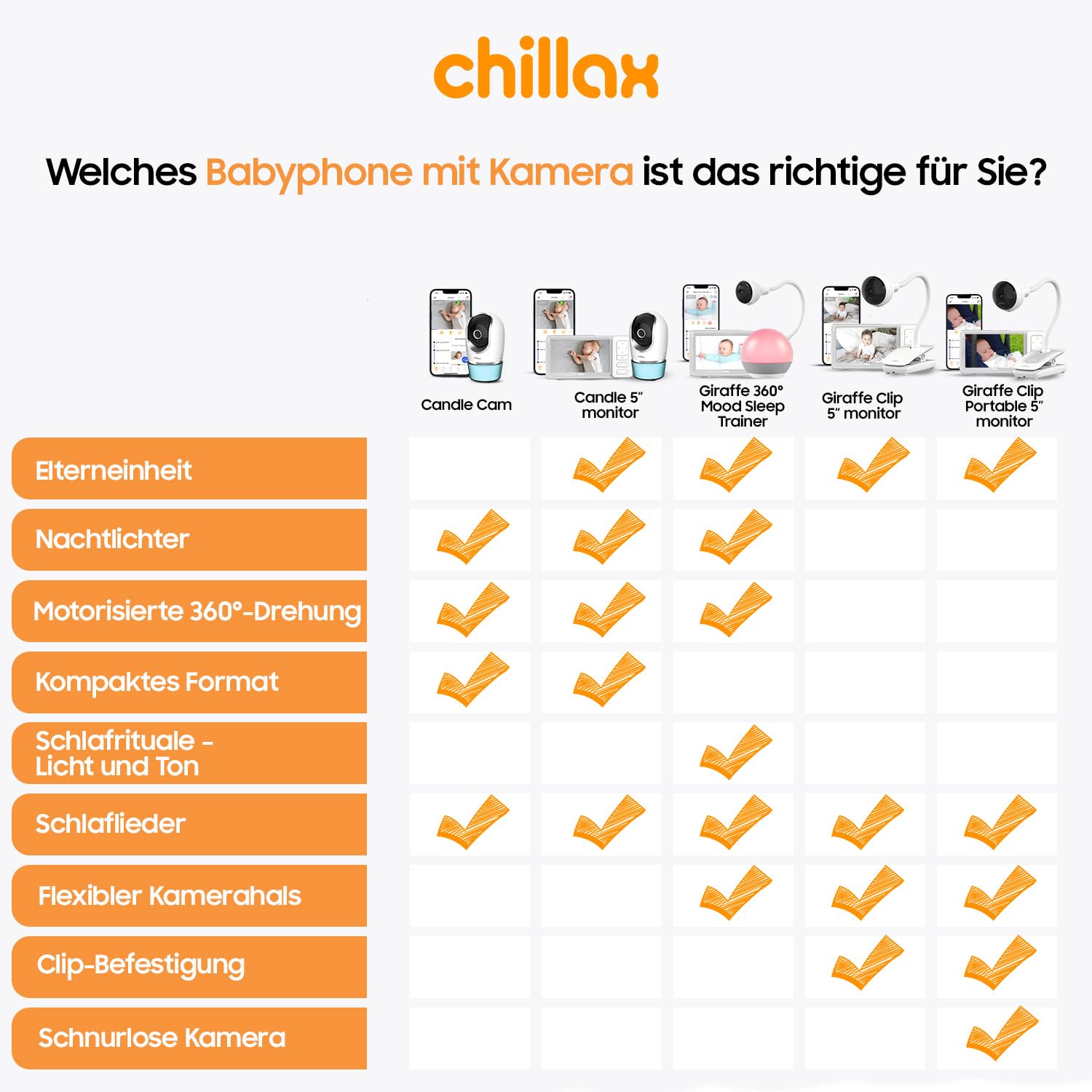 CHILLAX - Baby Kamera Candle - 2K QHD 360° Panorama, Fernbedienbar - Kompaktes Format - Nachtsichtfunktion - Temperatursensor mit Alarm - Gegensprechfunktion - Nachtlicht & Wiegenlieder - App