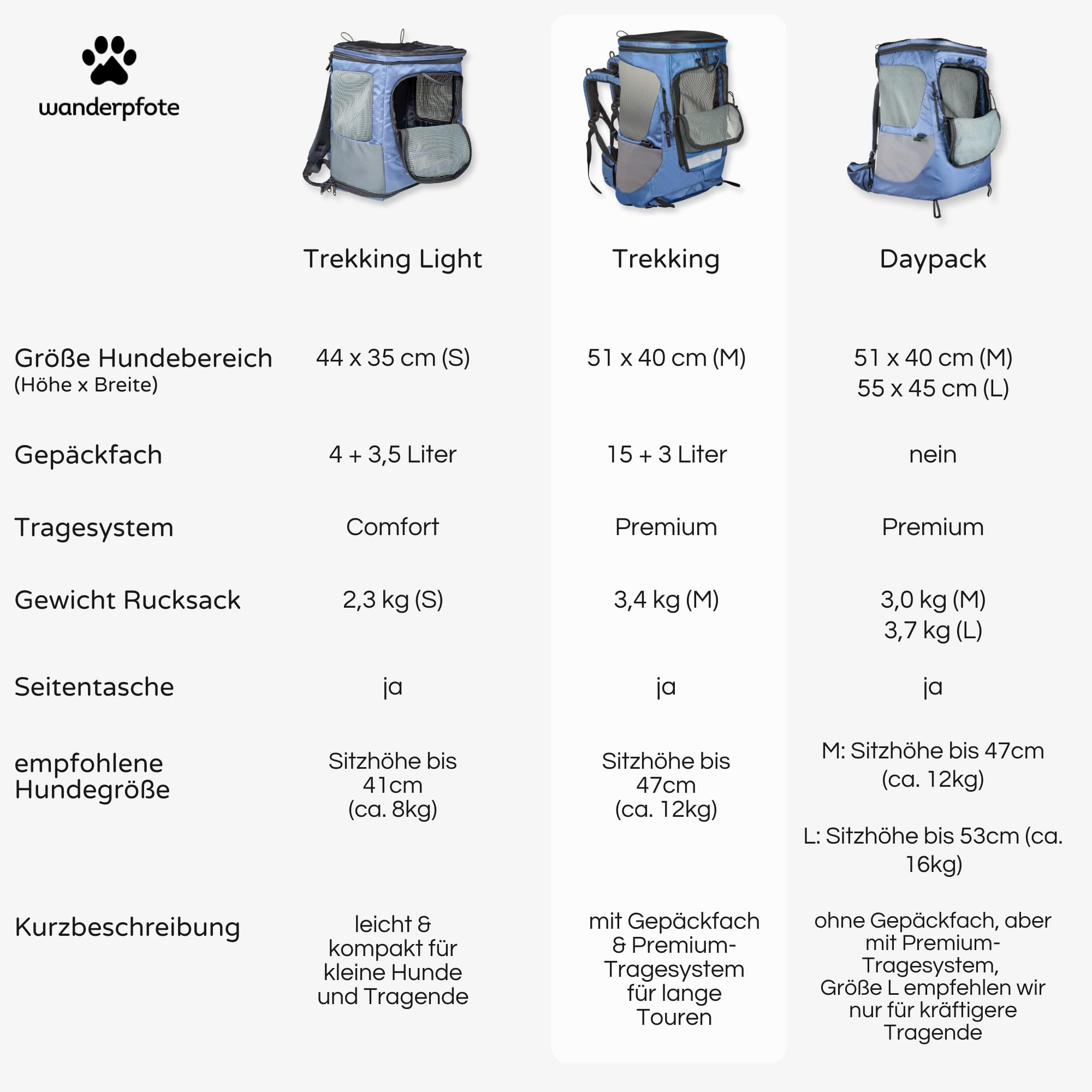 Trekking Hunderucksack bis 12kg zum Wandern - Größe M, Farbe Blau - Premium Rucksack mit Höhenverstellbarem Tragesystem und Stauraum für Gepäck