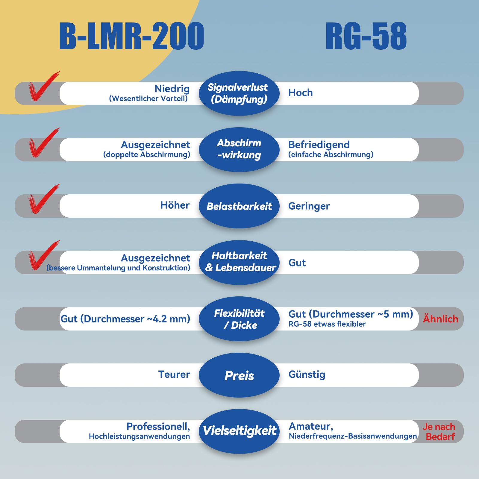 Câble d'antenne SMA équivalent LMR200 - 15 m - Mâle vers femelle - 50 ohms - Faible perte - Câble coaxial RF pour antenne extérieure, routeur 5G LTE, répéteur Wi-Fi