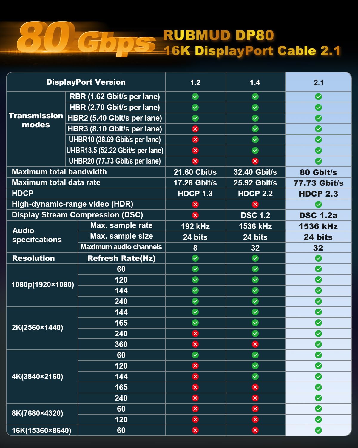 80Gbps Displayport Cable 2.1, 6.6FT 16K DP Cable [DP80, 16K@60Hz, 8K@120Hz, 4K@240Hz, HDR10, HDCP2.3, DSC 1.2a], High Speed Display Port Cord for Gaming/Monitor/Graphics Card/FreeSync/G-Sync/TV/PC