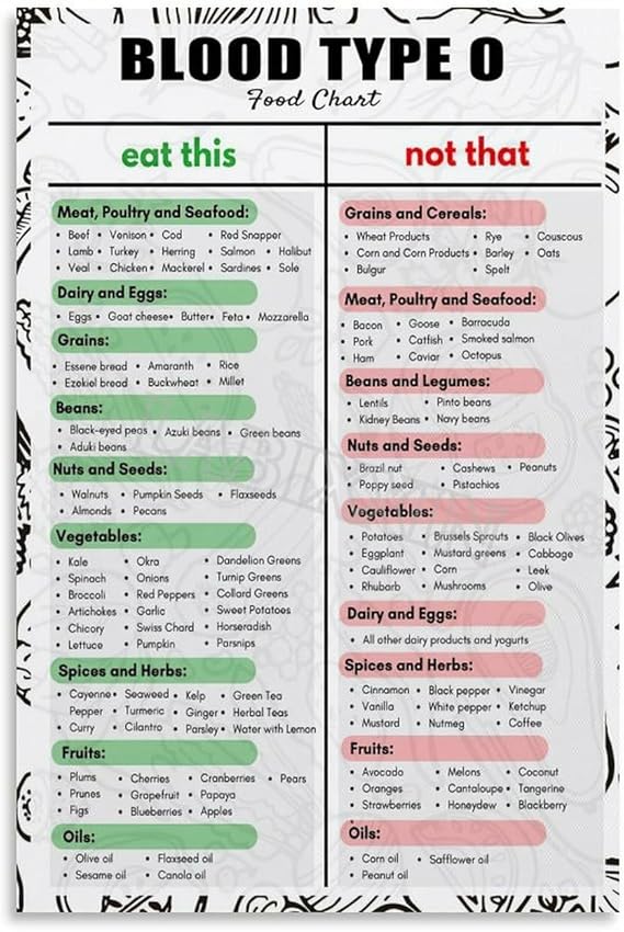Amazon.com: Blood Type O Diet Food List Poster Healthy Eating Kitchen ...
