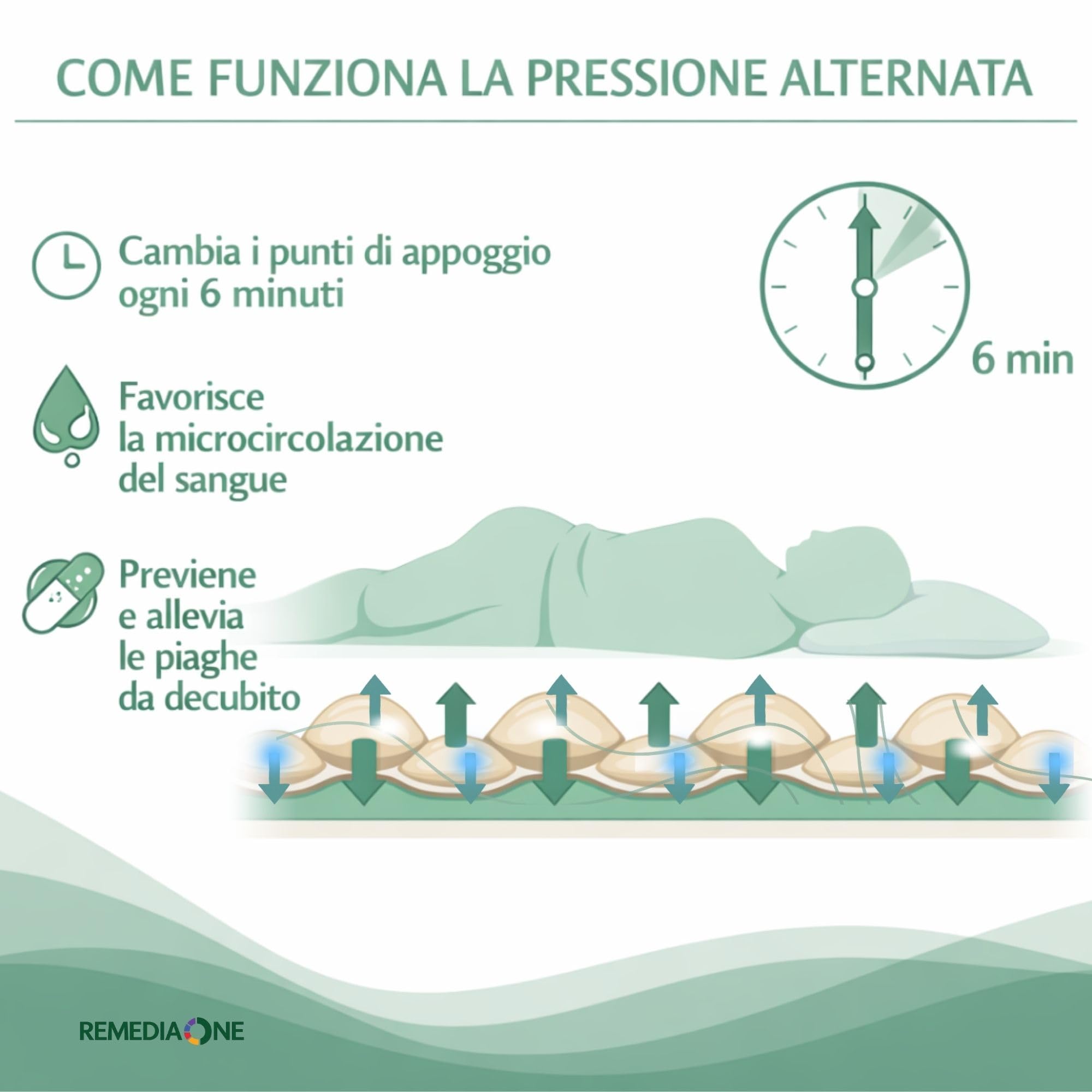 REMEDIA ONE - Materasso Antidecubito per Anziani ad Aria 130 Bolle | Pressione Alternata, Compressore Silenzioso, Portata 135 kg, PVC Medicale, Idoneo Fornitura ASL