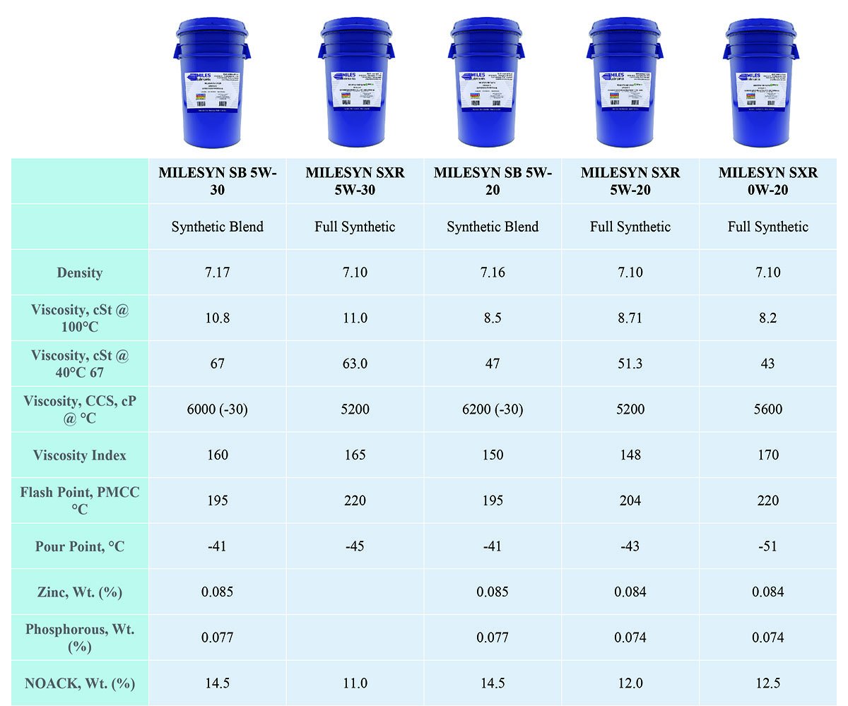 MILES LUBRICANTS SXR 0W20, Full Synthetic, API GF-6/SN Plus, 5 Gallon Pail, MSF100503