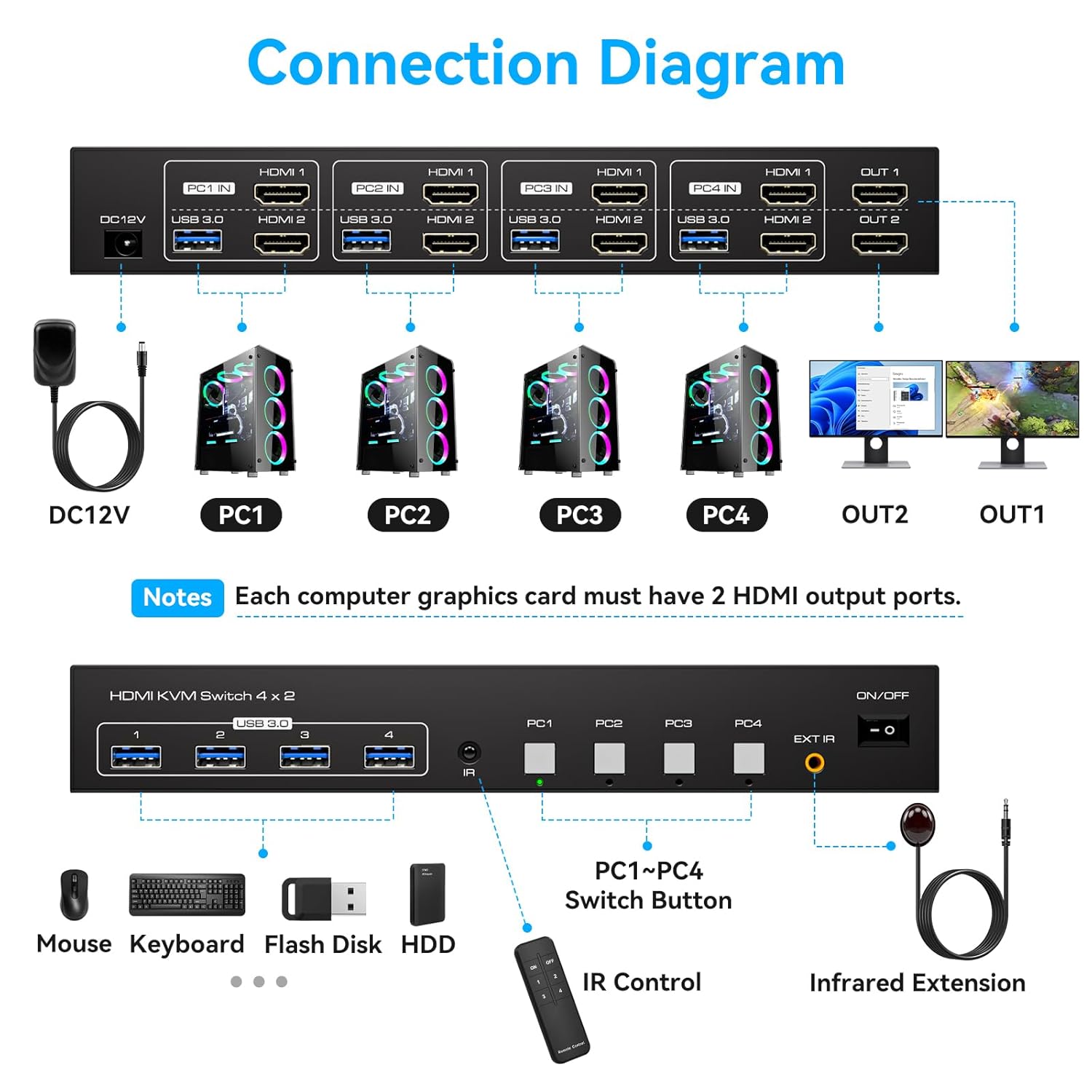 4K120Hz HDMI KVM Switch 2 Monitors 4 Computers 8K60Hz EDID Emulation 4 Port KVM for 4 PC Sharing Dual Monitor and 4 USB 3.0 Devices Support Copy and Extend Mode with Controller