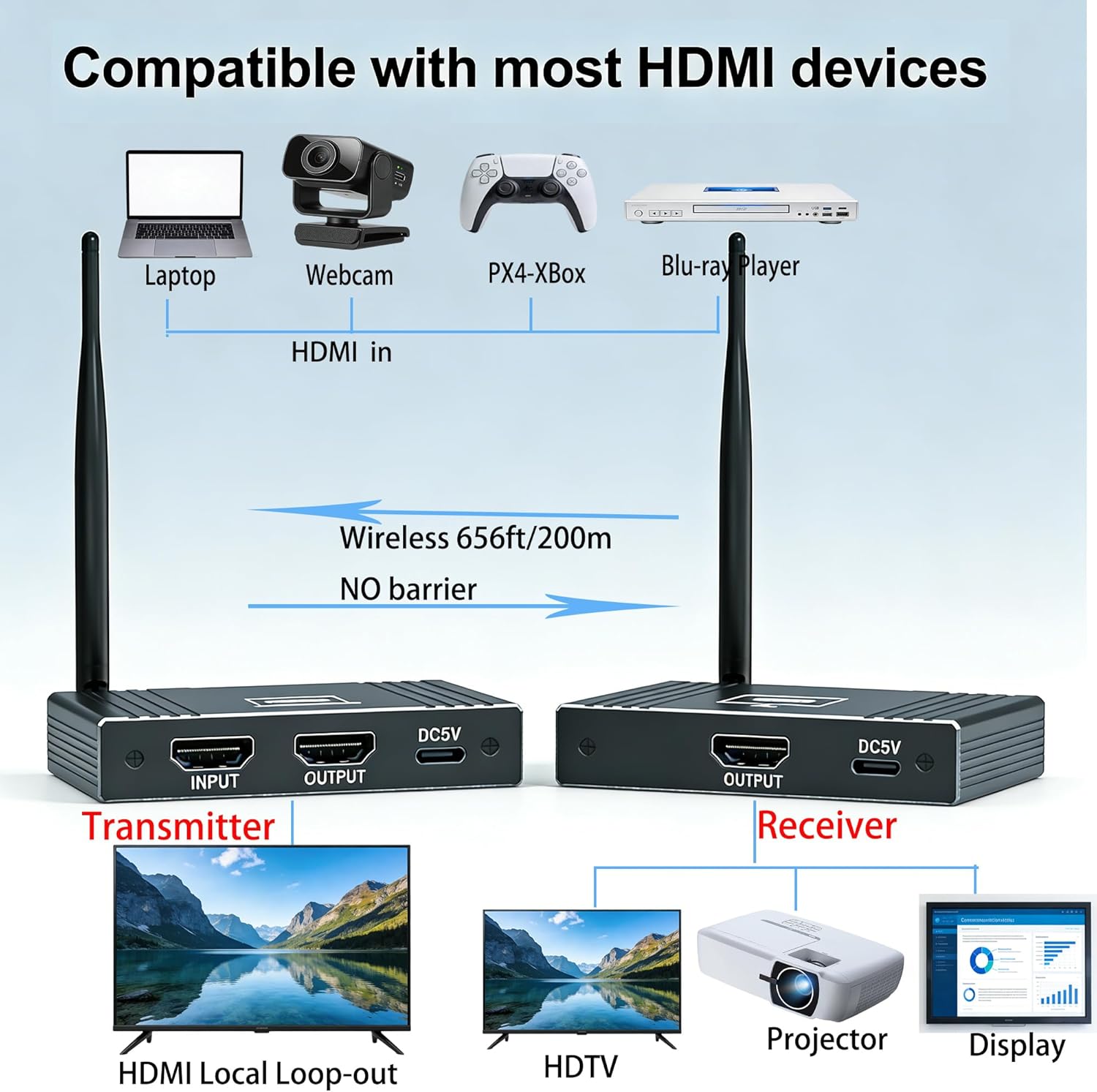 Wireless HDMI Transmitter and Receiver, <100ms Low Latency, 656ft/200M Range, 2.4/5GHz Dual Band HDMI Extender with Loop Out, 1080P@60Hz, Plug & Play for TV/Projector/Monitor