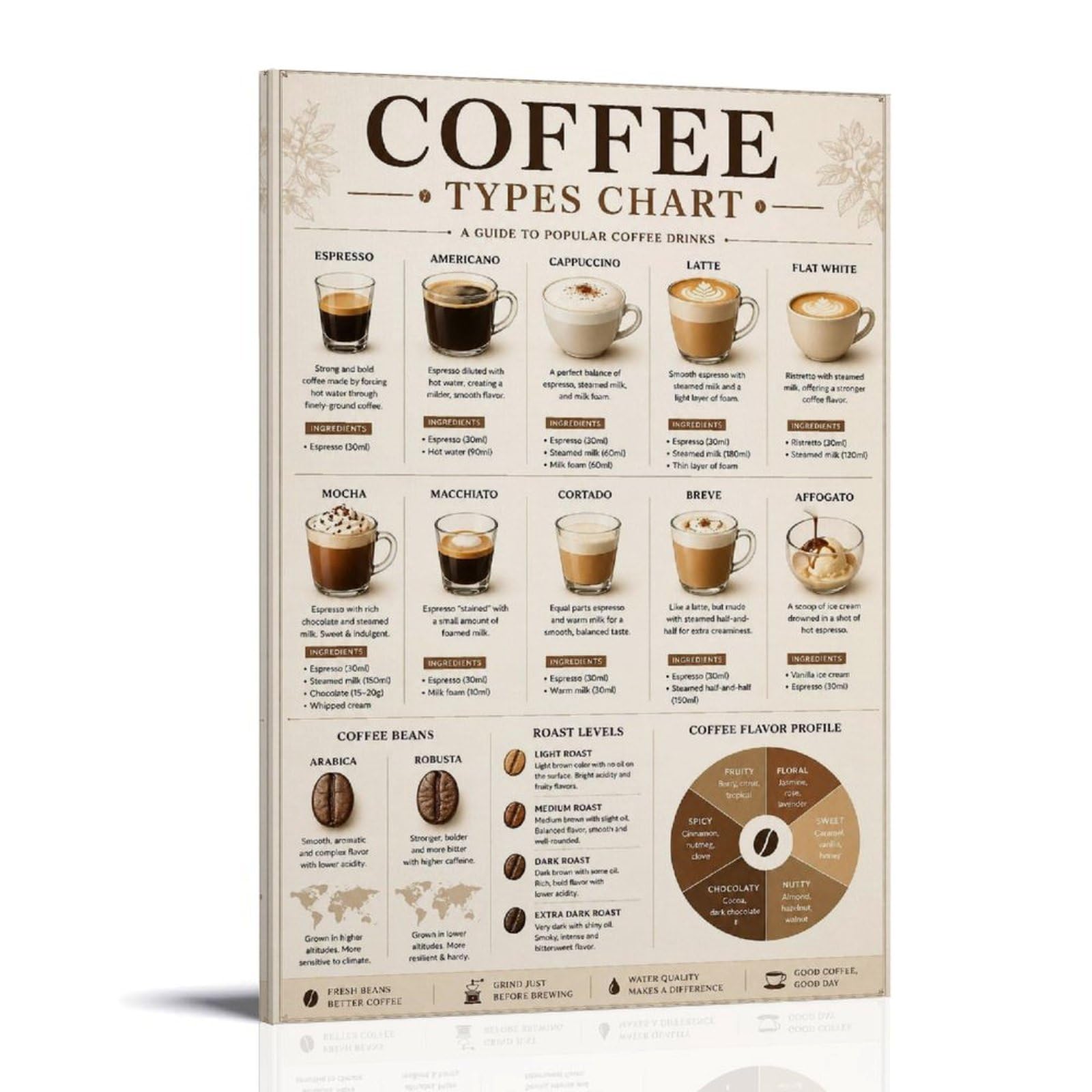 Coffee Types Chart Peinture Décorative Salon et Chambre Moderne - 8