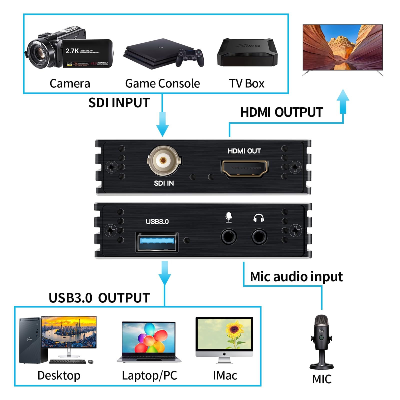 ACHAVE Tarjeta de captura SDI USB 3.0, 1080P 60FPS dispositivo de captura de audio de video con bucle HDMI, tarjeta de grabación de transmisión de juegos para Windows Linux OS X, Plug and Play