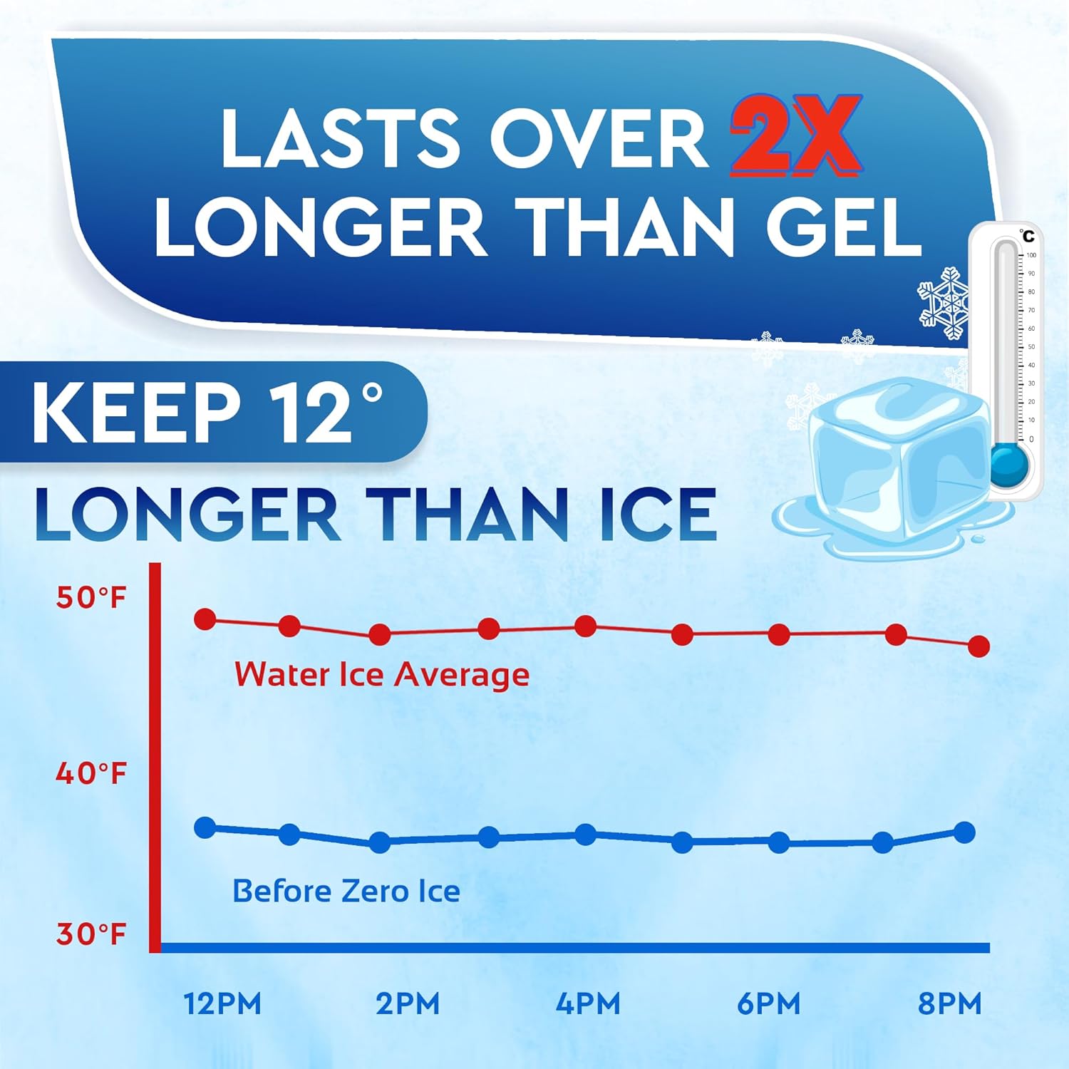 Rapid Performance Reusable Ice Packs for Lunch Boxes, Lunch Bags or Coolers | 4 Pack | Cold for Up to 12 Hours | Ice Packs for Cooler, Long Lasting for Camping, Beach, & School - Image 5