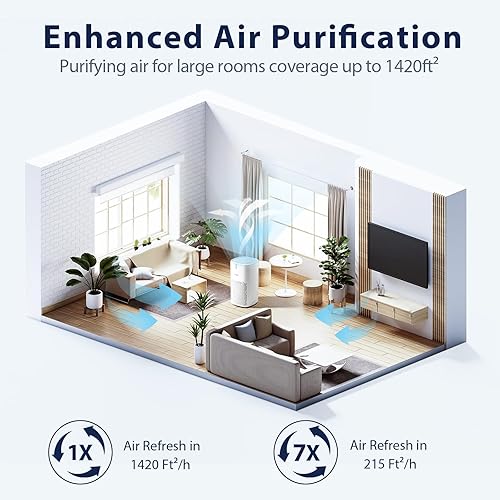 Miniatura 3 de FreAire Purificador de aire, purificadores de aire para dormitorio de hasta 1420 pies cuadrados, filtro HEPA H13 más grande, purificadores de aire