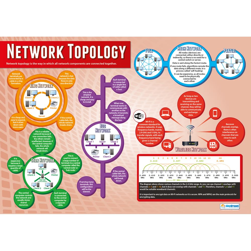 Topologia sieci | plakaty z naukami komputerowymi | laminowany błyszczący papier o wymiarach 850 mm x 594 mm (A1) | Plakaty STEM do sali lekcyjnej | Wykresy edukacyjne według Daydream Education